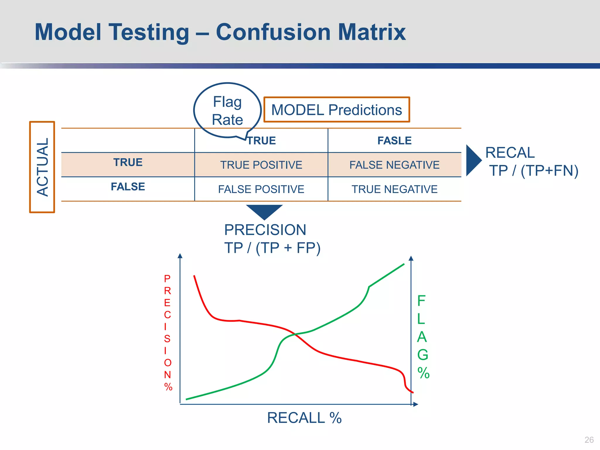 Model Testing – Confusion Matrix
26
TRUE FASLE
TRUE TRUE POSITIVE FALSE NEGATIVE
FALSE FALSE POSITIVE TRUE NEGATIVE
MODEL Predictions
ACTUAL
RECAL
TP / (TP+FN)
PRECISION
TP / (TP + FP)
F
L
A
G
%
P
R
E
C
I
S
I
O
N
%
RECALL %
Flag
Rate
 