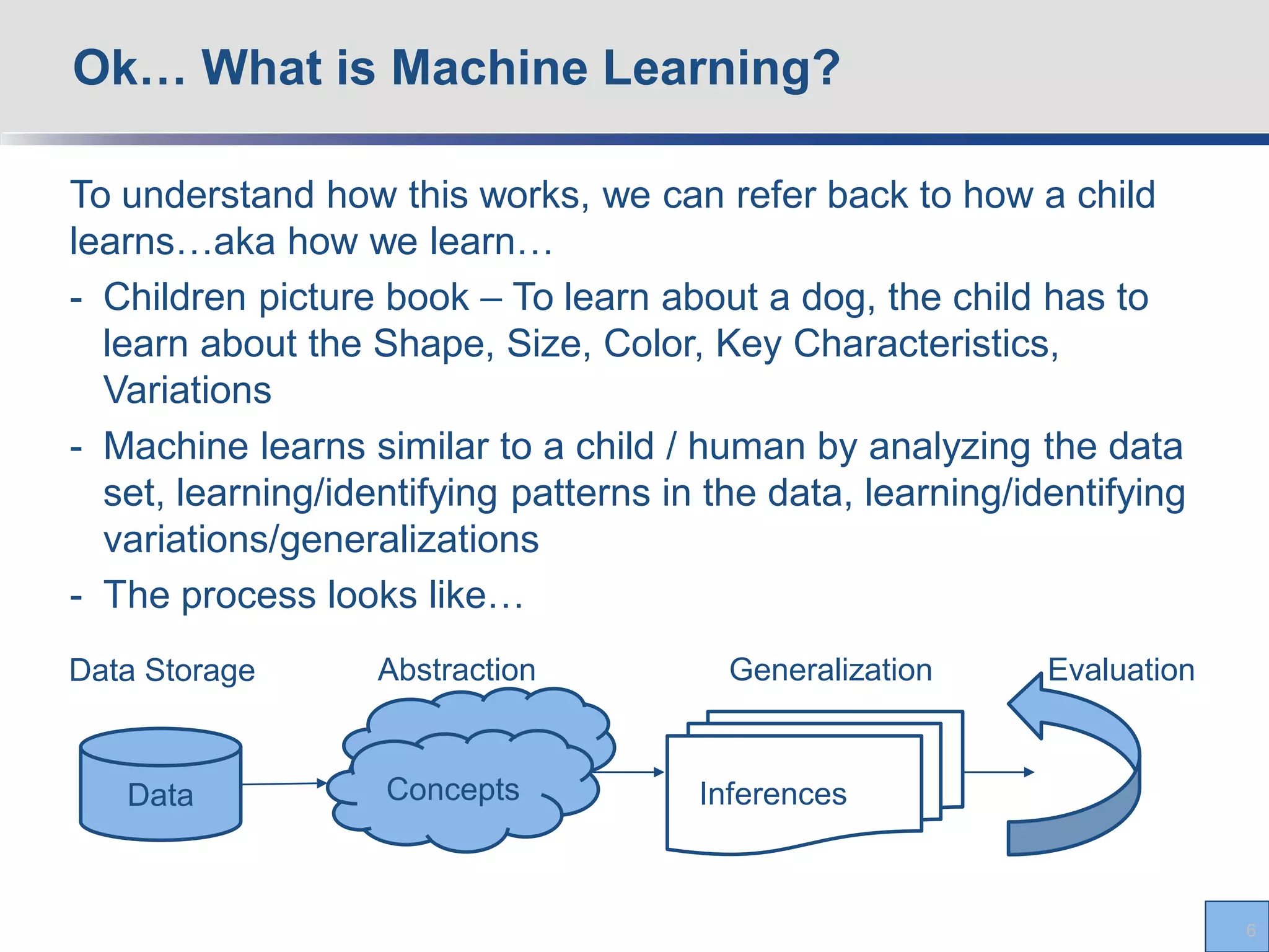 To understand how this works, we can refer back to how a child
learns…aka how we learn…
- Children picture book – To learn about a dog, the child has to
learn about the Shape, Size, Color, Key Characteristics,
Variations
- Machine learns similar to a child / human by analyzing the data
set, learning/identifying patterns in the data, learning/identifying
variations/generalizations
- The process looks like…
Ok… What is Machine Learning?
6
Data InferencesConcepts
Data Storage Abstraction Generalization Evaluation
 