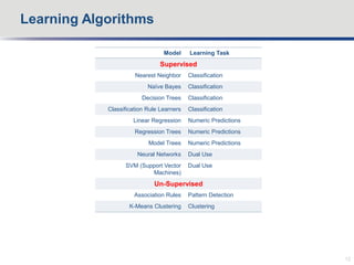 Learning Algorithms
12
Model Learning Task
Supervised
Nearest Neighbor Classification
Naïve Bayes Classification
Decision Trees Classification
Classification Rule Learners Classification
Linear Regression Numeric Predictions
Regression Trees Numeric Predictions
Model Trees Numeric Predictions
Neural Networks Dual Use
SVM (Support Vector
Machines)
Dual Use
Un-Supervised
Association Rules Pattern Detection
K-Means Clustering Clustering
 