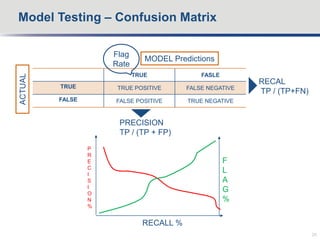 Model Testing – Confusion Matrix
26
TRUE FASLE
TRUE TRUE POSITIVE FALSE NEGATIVE
FALSE FALSE POSITIVE TRUE NEGATIVE
MODEL Predictions
ACTUAL
RECAL
TP / (TP+FN)
PRECISION
TP / (TP + FP)
F
L
A
G
%
P
R
E
C
I
S
I
O
N
%
RECALL %
Flag
Rate
 