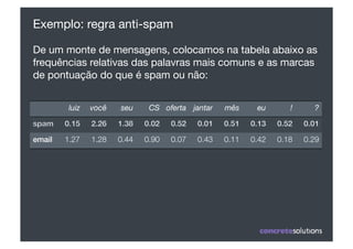 Exemplo: regra anti-spam

De um monte de mensagens, colocamos na tabela abaixo as
frequências relativas das palavras mais comuns e as marcas
de pontuação do que é spam ou não:


          luiz
 você
    seu
     CS
 oferta
 jantar
    mês
     eu
       !
      ?



email!   1.27
   1.28
   0.44
   0.90
   0.07
   0.43
   0.11
   0.42
   0.18
   0.29
 