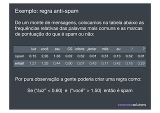 Exemplo: regra anti-spam

De um monte de mensagens, colocamos na tabela abaixo as
frequências relativas das palavras mais comuns e as marcas
de pontuação do que é spam ou não:


          luiz
 você
    seu
     CS
 oferta
 jantar
    mês
     eu
       !
      ?



email!   1.27
   1.28
   0.44
   0.90
   0.07
   0.43
   0.11
   0.42
   0.18
   0.29



Por pura observação a gente poderia criar uma regra como:

         Se (“luiz” < 0.60) e (“você” > 1.50) então é spam
 
