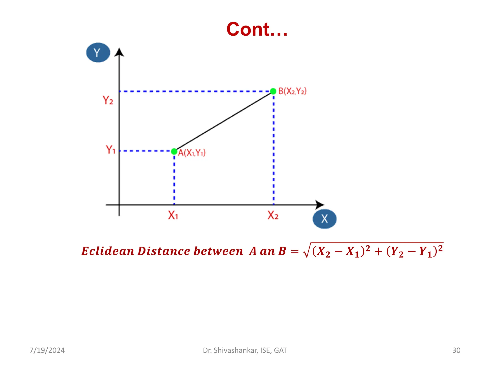 Cont…
7/19/2024 30
Dr. Shivashankar, ISE, GAT
𝑬𝒄𝒍𝒊𝒅𝒆𝒂𝒏 𝑫𝒊𝒔𝒕𝒂𝒏𝒄𝒆 𝒃𝒆𝒕𝒘𝒆𝒆𝒏 𝑨 𝒂𝒏 𝑩 = 𝑿𝟐 − 𝑿𝟏
𝟐 + 𝒀𝟐 − 𝒀𝟏
𝟐
 