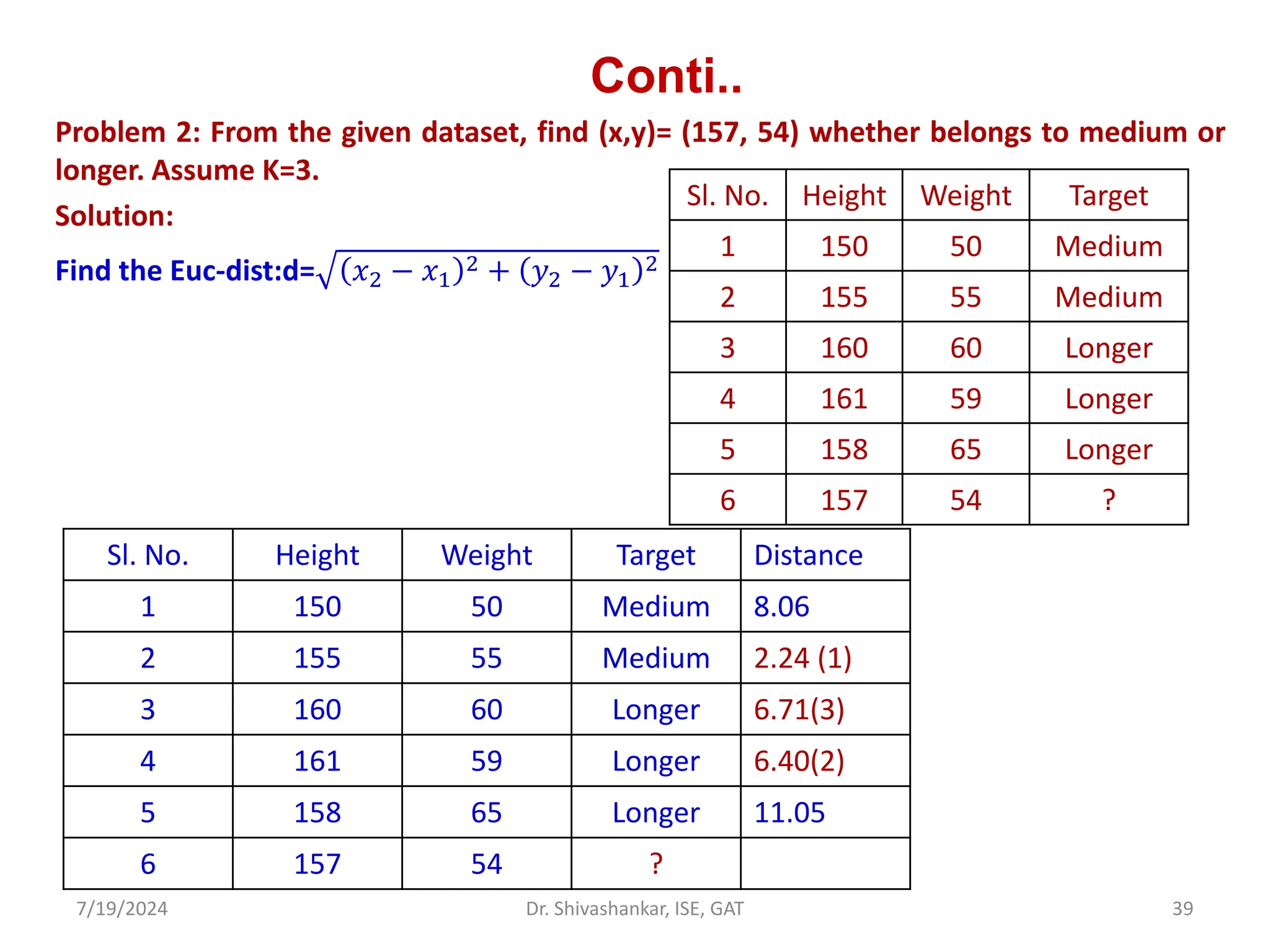 Conti..
Problem 2: From the given dataset, find (x,y)= (157, 54) whether belongs to medium or
longer. Assume K=3.
Solution:
Find the Euc-dist:d= 𝑥2 − 𝑥1
2 + 𝑦2 − 𝑦1
2
7/19/2024 39
Dr. Shivashankar, ISE, GAT
Sl. No. Height Weight Target
1 150 50 Medium
2 155 55 Medium
3 160 60 Longer
4 161 59 Longer
5 158 65 Longer
6 157 54 ?
Sl. No. Height Weight Target Distance
1 150 50 Medium 8.06
2 155 55 Medium 2.24 (1)
3 160 60 Longer 6.71(3)
4 161 59 Longer 6.40(2)
5 158 65 Longer 11.05
6 157 54 ?
 