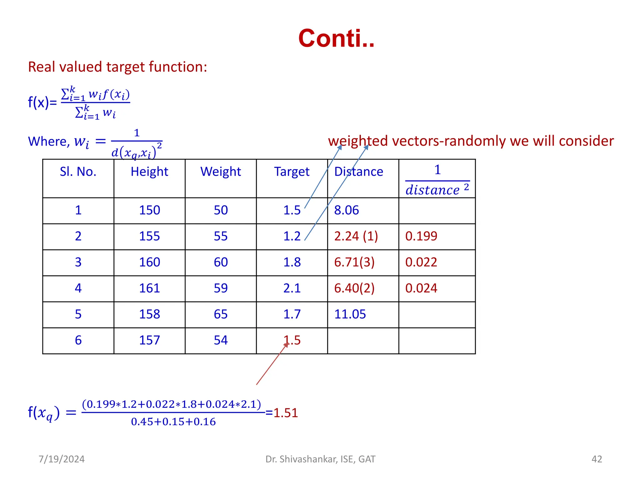 Conti..
Real valued target function:
f(x)=
σ𝑖=1
𝑘
𝑤𝑖𝑓(𝑥𝑖)
σ𝑖=1
𝑘 𝑤𝑖
Where, 𝑤𝑖 =
1
𝑑 𝑥𝑞,𝑥𝑖
2 weighted vectors-randomly we will consider
f(𝑥𝑞) =
(0.199∗1.2+0.022∗1.8+0.024∗2.1)
0.45+0.15+0.16
=1.51
7/19/2024 42
Dr. Shivashankar, ISE, GAT
Sl. No. Height Weight Target Distance 1
𝑑𝑖𝑠𝑡𝑎𝑛𝑐𝑒 2
1 150 50 1.5 8.06
2 155 55 1.2 2.24 (1) 0.199
3 160 60 1.8 6.71(3) 0.022
4 161 59 2.1 6.40(2) 0.024
5 158 65 1.7 11.05
6 157 54 1.5
 