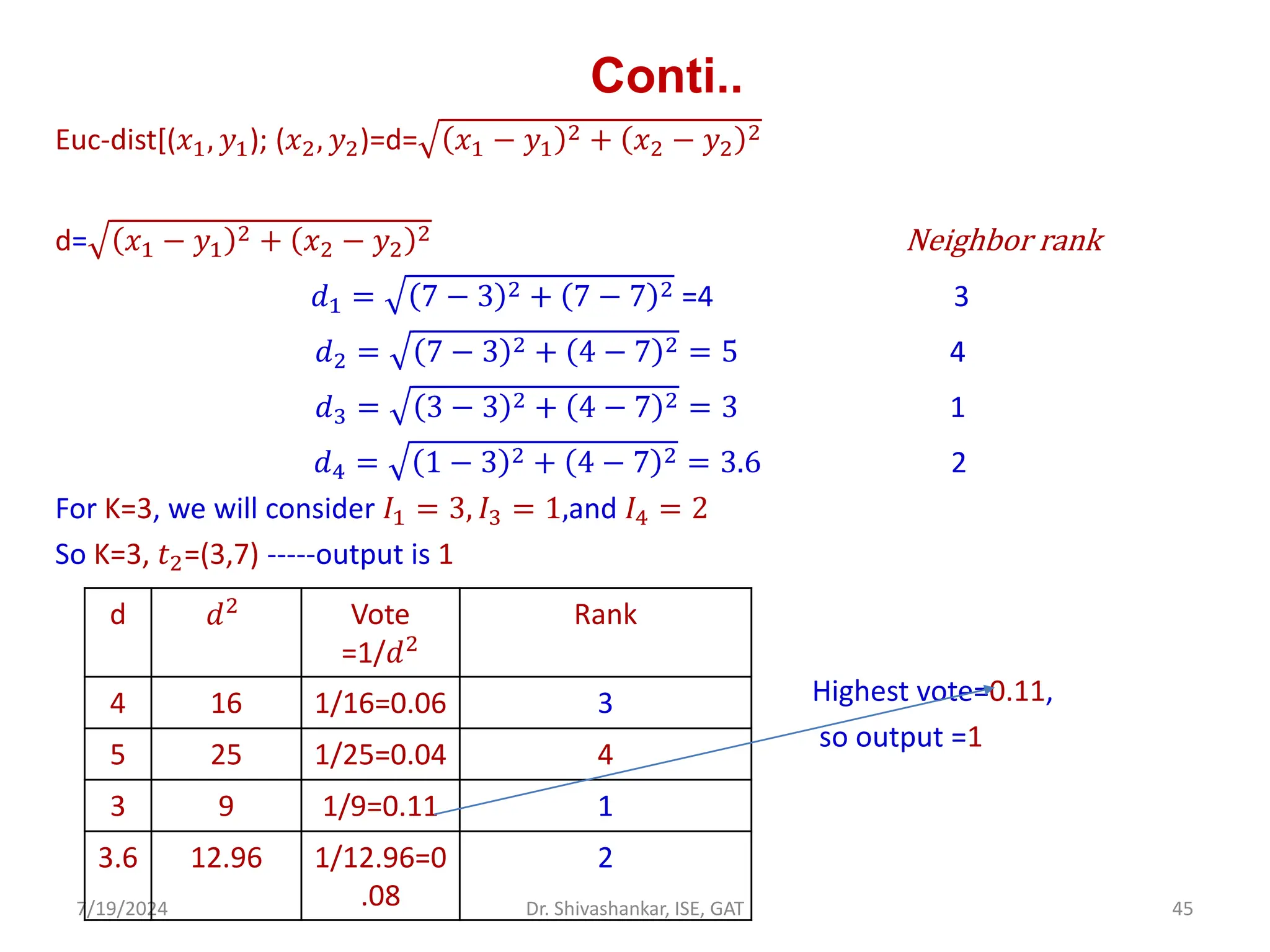 Conti..
Euc-dist[(𝑥1, 𝑦1); (𝑥2, 𝑦2)=d= 𝑥1 − 𝑦1
2 + 𝑥2 − 𝑦2
2
d= 𝑥1 − 𝑦1
2 + 𝑥2 − 𝑦2
2 Neighbor rank
𝑑1 = 7 − 3 2 + 7 − 7 2 =4 3
𝑑2 = 7 − 3 2 + 4 − 7 2 = 5 4
𝑑3 = 3 − 3 2 + 4 − 7 2 = 3 1
𝑑4 = 1 − 3 2 + 4 − 7 2 = 3.6 2
For K=3, we will consider 𝐼1 = 3, 𝐼3 = 1,and 𝐼4 = 2
So K=3, 𝑡2=(3,7) -----output is 1
Highest vote=0.11,
so output =1
7/19/2024 45
Dr. Shivashankar, ISE, GAT
d 𝑑2 Vote
=1/𝑑2
Rank
4 16 1/16=0.06 3
5 25 1/25=0.04 4
3 9 1/9=0.11 1
3.6 12.96 1/12.96=0
.08
2
 