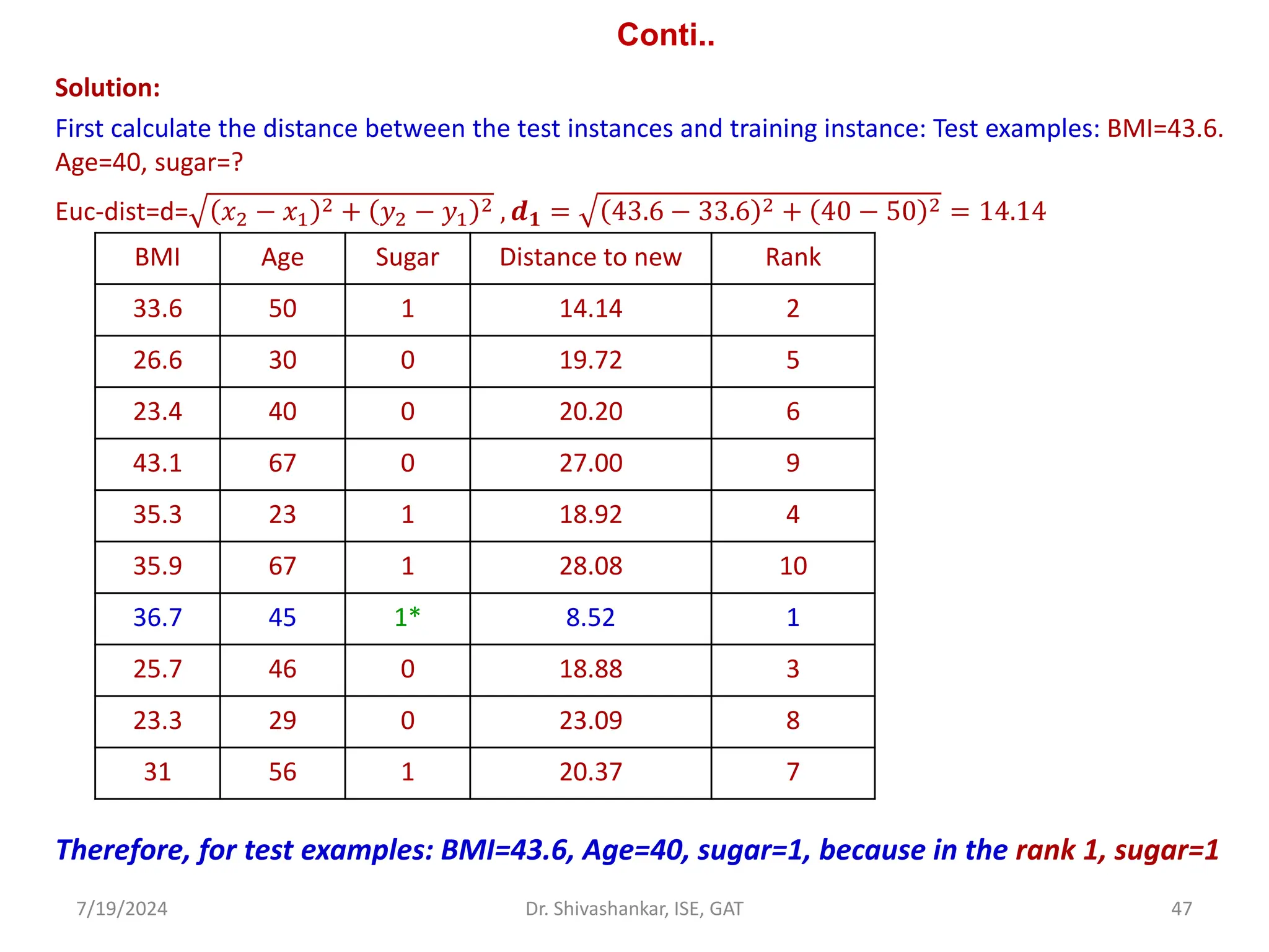 Conti..
Solution:
First calculate the distance between the test instances and training instance: Test examples: BMI=43.6.
Age=40, sugar=?
Euc-dist=d= 𝑥2 − 𝑥1
2 + 𝑦2 − 𝑦1
2 , 𝒅𝟏 = 43.6 − 33.6 2 + 40 − 50 2 = 14.14
Therefore, for test examples: BMI=43.6, Age=40, sugar=1, because in the rank 1, sugar=1
7/19/2024 47
Dr. Shivashankar, ISE, GAT
BMI Age Sugar Distance to new Rank
33.6 50 1 14.14 2
26.6 30 0 19.72 5
23.4 40 0 20.20 6
43.1 67 0 27.00 9
35.3 23 1 18.92 4
35.9 67 1 28.08 10
36.7 45 1* 8.52 1
25.7 46 0 18.88 3
23.3 29 0 23.09 8
31 56 1 20.37 7
 