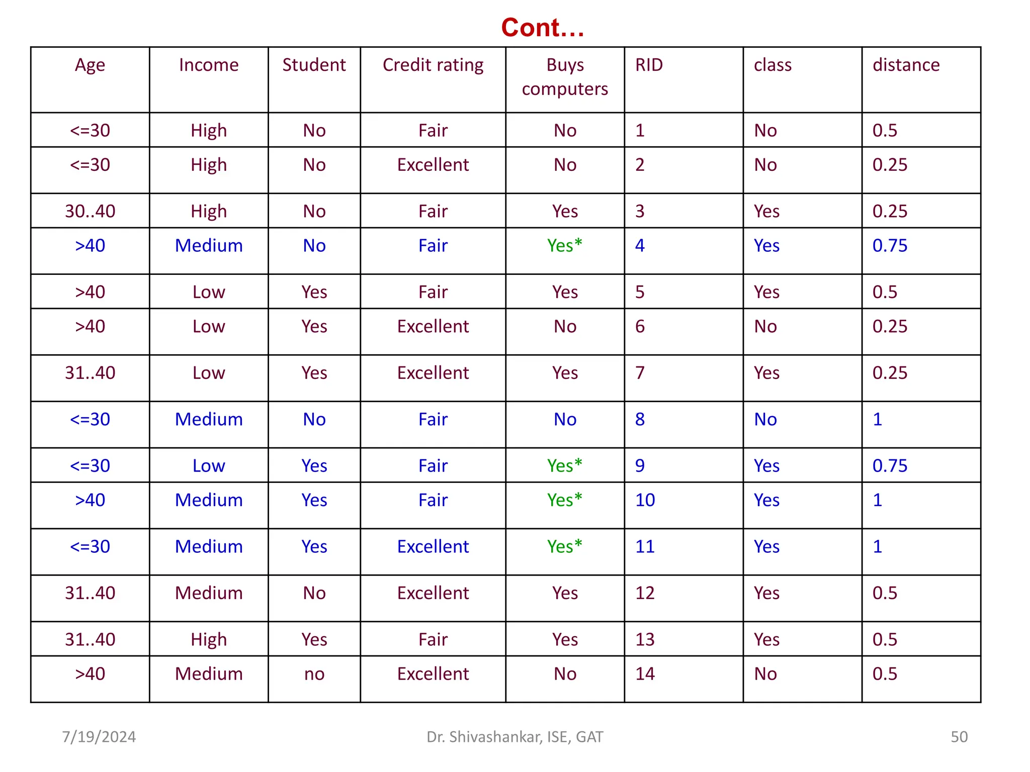 Cont…
7/19/2024 50
Dr. Shivashankar, ISE, GAT
Age Income Student Credit rating Buys
computers
RID class distance
<=30 High No Fair No 1 No 0.5
<=30 High No Excellent No 2 No 0.25
30..40 High No Fair Yes 3 Yes 0.25
>40 Medium No Fair Yes* 4 Yes 0.75
>40 Low Yes Fair Yes 5 Yes 0.5
>40 Low Yes Excellent No 6 No 0.25
31..40 Low Yes Excellent Yes 7 Yes 0.25
<=30 Medium No Fair No 8 No 1
<=30 Low Yes Fair Yes* 9 Yes 0.75
>40 Medium Yes Fair Yes* 10 Yes 1
<=30 Medium Yes Excellent Yes* 11 Yes 1
31..40 Medium No Excellent Yes 12 Yes 0.5
31..40 High Yes Fair Yes 13 Yes 0.5
>40 Medium no Excellent No 14 No 0.5
 