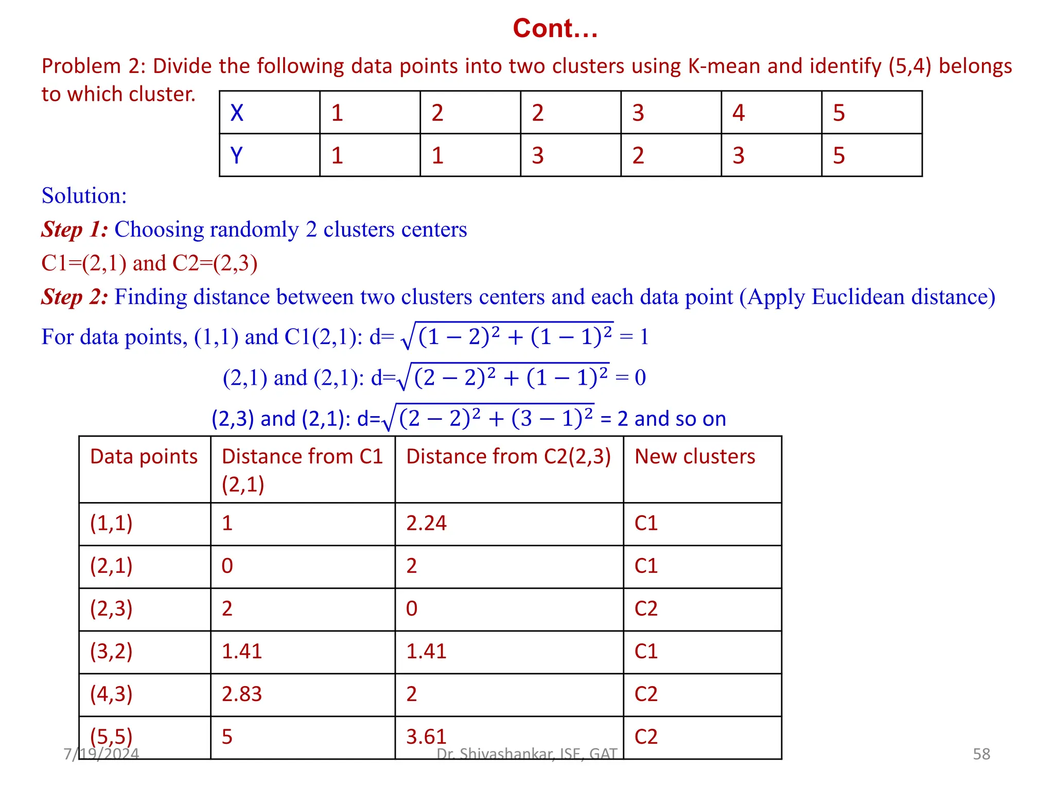 Cont…
Problem 2: Divide the following data points into two clusters using K-mean and identify (5,4) belongs
to which cluster.
Solution:
Step 1: Choosing randomly 2 clusters centers
C1=(2,1) and C2=(2,3)
Step 2: Finding distance between two clusters centers and each data point (Apply Euclidean distance)
For data points, (1,1) and C1(2,1): d= 1 − 2 2 + 1 − 1 2 = 1
(2,1) and (2,1): d= 2 − 2 2 + 1 − 1 2 = 0
(2,3) and (2,1): d= 2 − 2 2 + 3 − 1 2 = 2 and so on
7/19/2024 58
Dr. Shivashankar, ISE, GAT
X 1 2 2 3 4 5
Y 1 1 3 2 3 5
Data points Distance from C1
(2,1)
Distance from C2(2,3) New clusters
(1,1) 1 2.24 C1
(2,1) 0 2 C1
(2,3) 2 0 C2
(3,2) 1.41 1.41 C1
(4,3) 2.83 2 C2
(5,5) 5 3.61 C2
 