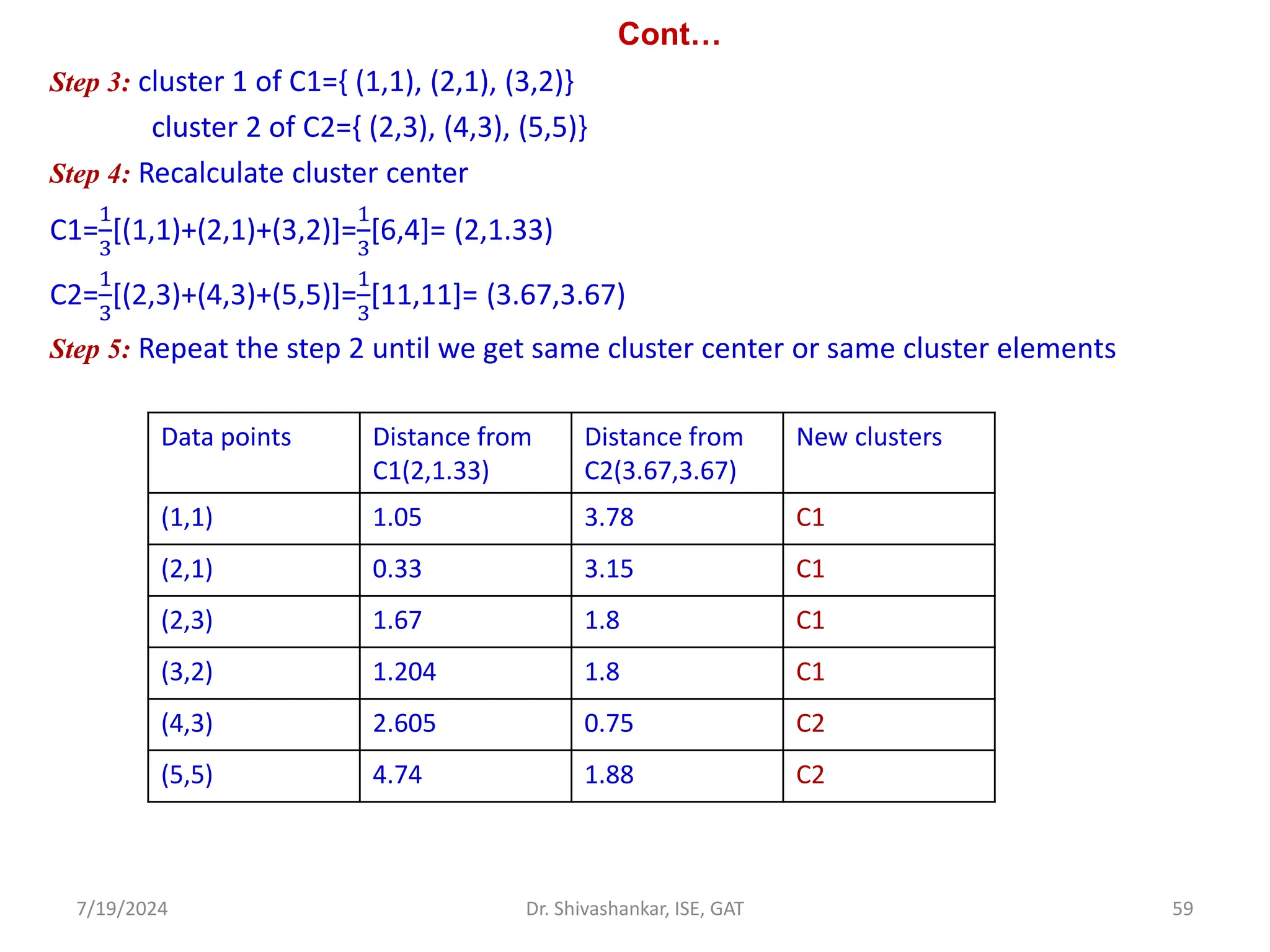Cont…
Step 3: cluster 1 of C1={ (1,1), (2,1), (3,2)}
cluster 2 of C2={ (2,3), (4,3), (5,5)}
Step 4: Recalculate cluster center
C1=
1
3
[(1,1)+(2,1)+(3,2)]=
1
3
[6,4]= (2,1.33)
C2=
1
3
[(2,3)+(4,3)+(5,5)]=
1
3
[11,11]= (3.67,3.67)
Step 5: Repeat the step 2 until we get same cluster center or same cluster elements
7/19/2024 59
Dr. Shivashankar, ISE, GAT
Data points Distance from
C1(2,1.33)
Distance from
C2(3.67,3.67)
New clusters
(1,1) 1.05 3.78 C1
(2,1) 0.33 3.15 C1
(2,3) 1.67 1.8 C1
(3,2) 1.204 1.8 C1
(4,3) 2.605 0.75 C2
(5,5) 4.74 1.88 C2
 