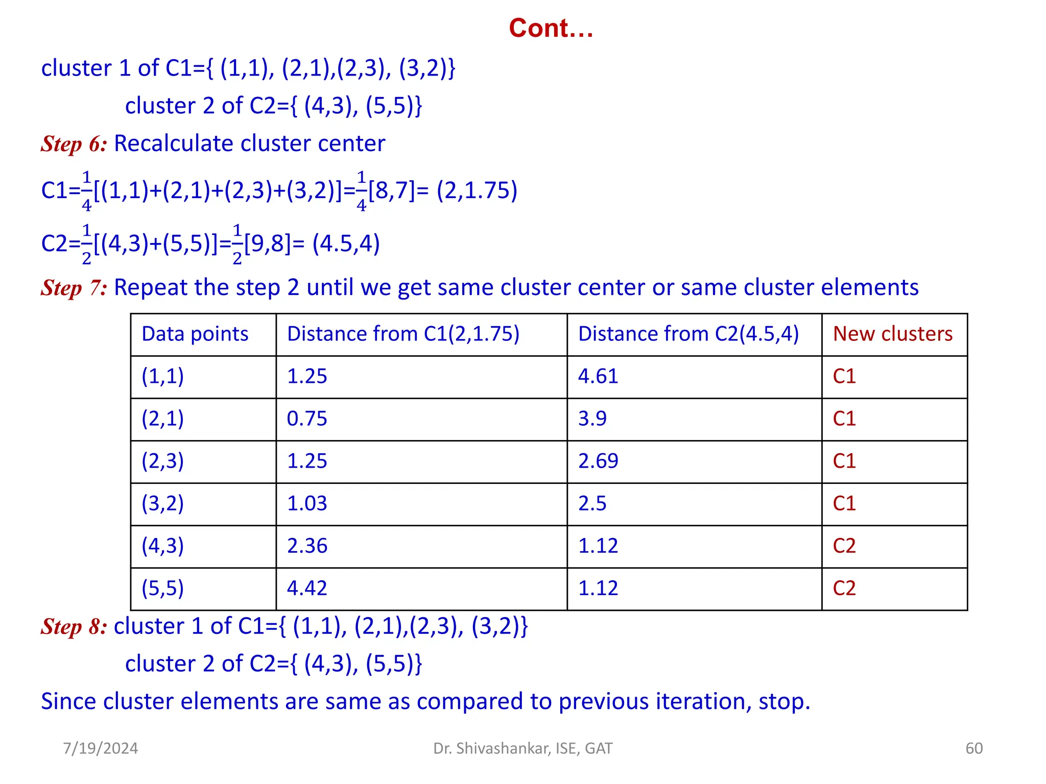 Cont…
cluster 1 of C1={ (1,1), (2,1),(2,3), (3,2)}
cluster 2 of C2={ (4,3), (5,5)}
Step 6: Recalculate cluster center
C1=
1
4
[(1,1)+(2,1)+(2,3)+(3,2)]=
1
4
[8,7]= (2,1.75)
C2=
1
2
[(4,3)+(5,5)]=
1
2
[9,8]= (4.5,4)
Step 7: Repeat the step 2 until we get same cluster center or same cluster elements
Step 8: cluster 1 of C1={ (1,1), (2,1),(2,3), (3,2)}
cluster 2 of C2={ (4,3), (5,5)}
Since cluster elements are same as compared to previous iteration, stop.
7/19/2024 60
Dr. Shivashankar, ISE, GAT
Data points Distance from C1(2,1.75) Distance from C2(4.5,4) New clusters
(1,1) 1.25 4.61 C1
(2,1) 0.75 3.9 C1
(2,3) 1.25 2.69 C1
(3,2) 1.03 2.5 C1
(4,3) 2.36 1.12 C2
(5,5) 4.42 1.12 C2
 