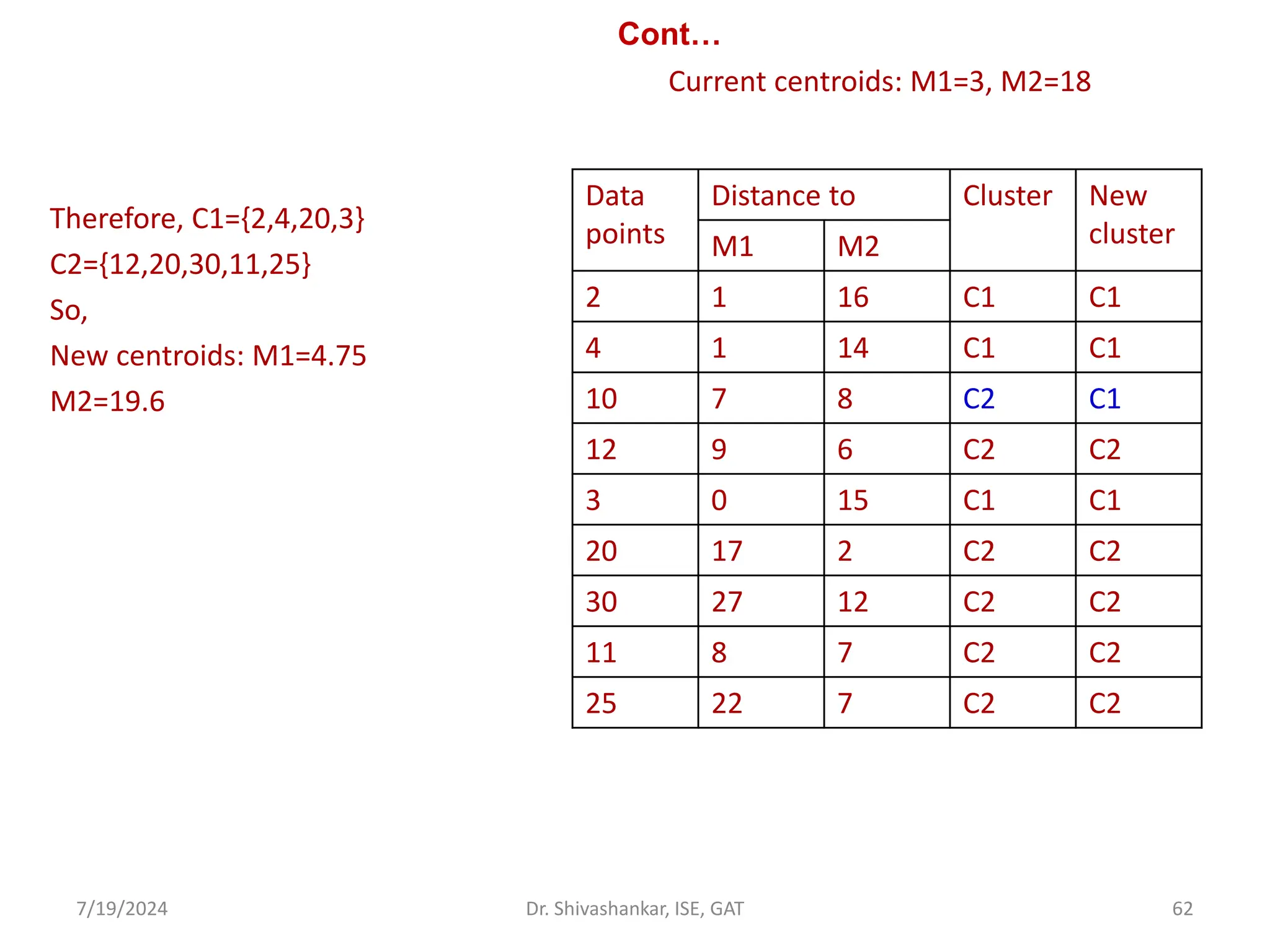 Cont…
Current centroids: M1=3, M2=18
Therefore, C1={2,4,20,3}
C2={12,20,30,11,25}
So,
New centroids: M1=4.75
M2=19.6
7/19/2024 62
Dr. Shivashankar, ISE, GAT
Data
points
Distance to Cluster New
cluster
M1 M2
2 1 16 C1 C1
4 1 14 C1 C1
10 7 8 C2 C1
12 9 6 C2 C2
3 0 15 C1 C1
20 17 2 C2 C2
30 27 12 C2 C2
11 8 7 C2 C2
25 22 7 C2 C2
 