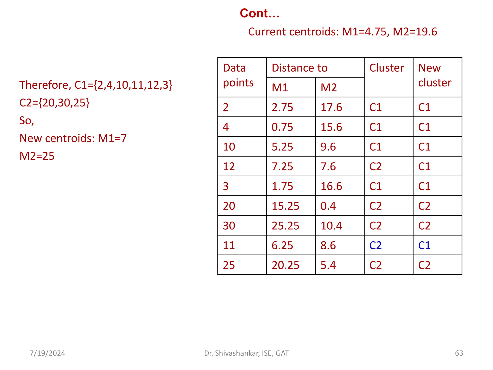 Cont…
Current centroids: M1=4.75, M2=19.6
Therefore, C1={2,4,10,11,12,3}
C2={20,30,25}
So,
New centroids: M1=7
M2=25
7/19/2024 63
Dr. Shivashankar, ISE, GAT
Data
points
Distance to Cluster New
cluster
M1 M2
2 2.75 17.6 C1 C1
4 0.75 15.6 C1 C1
10 5.25 9.6 C1 C1
12 7.25 7.6 C2 C1
3 1.75 16.6 C1 C1
20 15.25 0.4 C2 C2
30 25.25 10.4 C2 C2
11 6.25 8.6 C2 C1
25 20.25 5.4 C2 C2
 