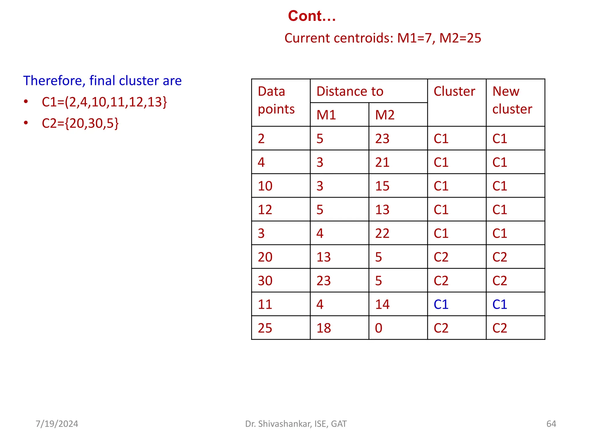 Cont…
Current centroids: M1=7, M2=25
Therefore, final cluster are
• C1=(2,4,10,11,12,13}
• C2={20,30,5}
7/19/2024 64
Dr. Shivashankar, ISE, GAT
Data
points
Distance to Cluster New
cluster
M1 M2
2 5 23 C1 C1
4 3 21 C1 C1
10 3 15 C1 C1
12 5 13 C1 C1
3 4 22 C1 C1
20 13 5 C2 C2
30 23 5 C2 C2
11 4 14 C1 C1
25 18 0 C2 C2
 
