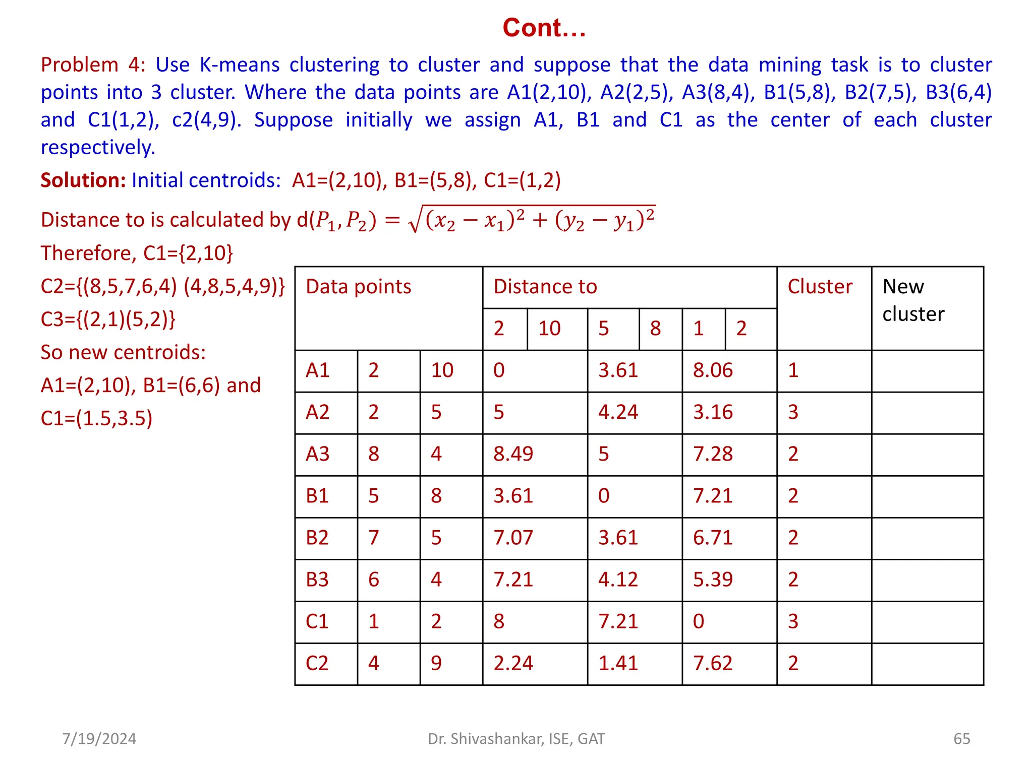 Cont…
Problem 4: Use K-means clustering to cluster and suppose that the data mining task is to cluster
points into 3 cluster. Where the data points are A1(2,10), A2(2,5), A3(8,4), B1(5,8), B2(7,5), B3(6,4)
and C1(1,2), c2(4,9). Suppose initially we assign A1, B1 and C1 as the center of each cluster
respectively.
Solution: Initial centroids: A1=(2,10), B1=(5,8), C1=(1,2)
Distance to is calculated by d(𝑃1, 𝑃2) = 𝑥2 − 𝑥1
2 + 𝑦2 − 𝑦1
2
Therefore, C1={2,10}
C2={(8,5,7,6,4) (4,8,5,4,9)}
C3={(2,1)(5,2)}
So new centroids:
A1=(2,10), B1=(6,6) and
C1=(1.5,3.5)
7/19/2024 65
Dr. Shivashankar, ISE, GAT
Data points Distance to Cluster New
cluster
2 10 5 8 1 2
A1 2 10 0 3.61 8.06 1
A2 2 5 5 4.24 3.16 3
A3 8 4 8.49 5 7.28 2
B1 5 8 3.61 0 7.21 2
B2 7 5 7.07 3.61 6.71 2
B3 6 4 7.21 4.12 5.39 2
C1 1 2 8 7.21 0 3
C2 4 9 2.24 1.41 7.62 2
 