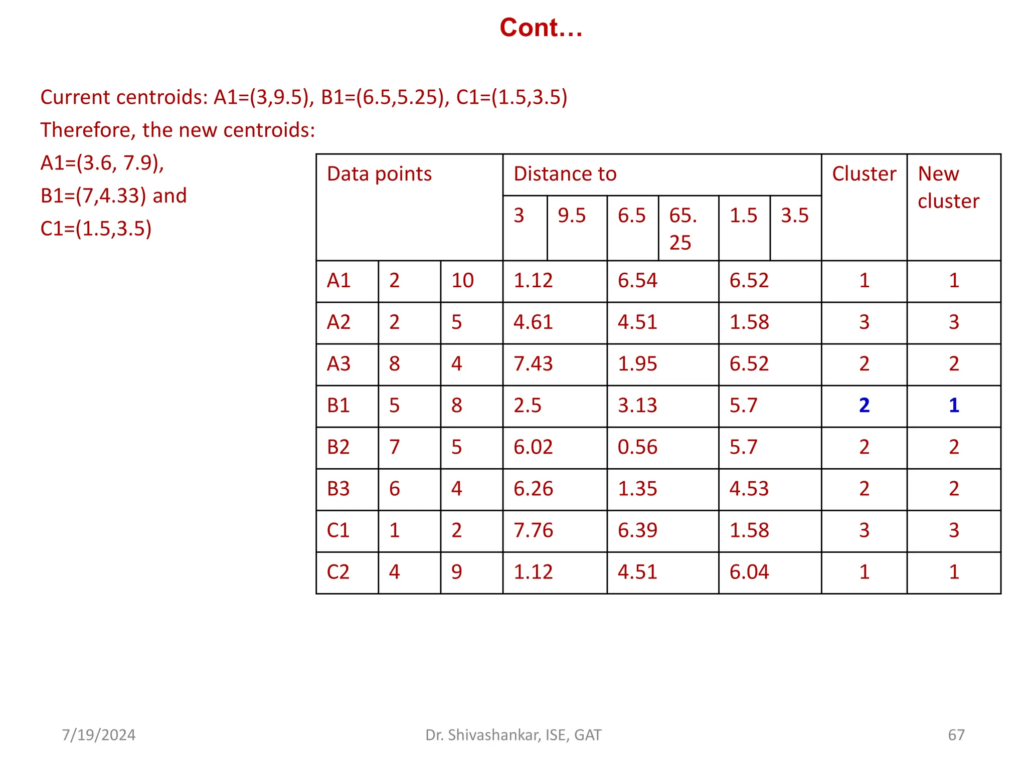 Cont…
Current centroids: A1=(3,9.5), B1=(6.5,5.25), C1=(1.5,3.5)
Therefore, the new centroids:
A1=(3.6, 7.9),
B1=(7,4.33) and
C1=(1.5,3.5)
7/19/2024 67
Dr. Shivashankar, ISE, GAT
Data points Distance to Cluster New
cluster
3 9.5 6.5 65.
25
1.5 3.5
A1 2 10 1.12 6.54 6.52 1 1
A2 2 5 4.61 4.51 1.58 3 3
A3 8 4 7.43 1.95 6.52 2 2
B1 5 8 2.5 3.13 5.7 2 1
B2 7 5 6.02 0.56 5.7 2 2
B3 6 4 6.26 1.35 4.53 2 2
C1 1 2 7.76 6.39 1.58 3 3
C2 4 9 1.12 4.51 6.04 1 1
 