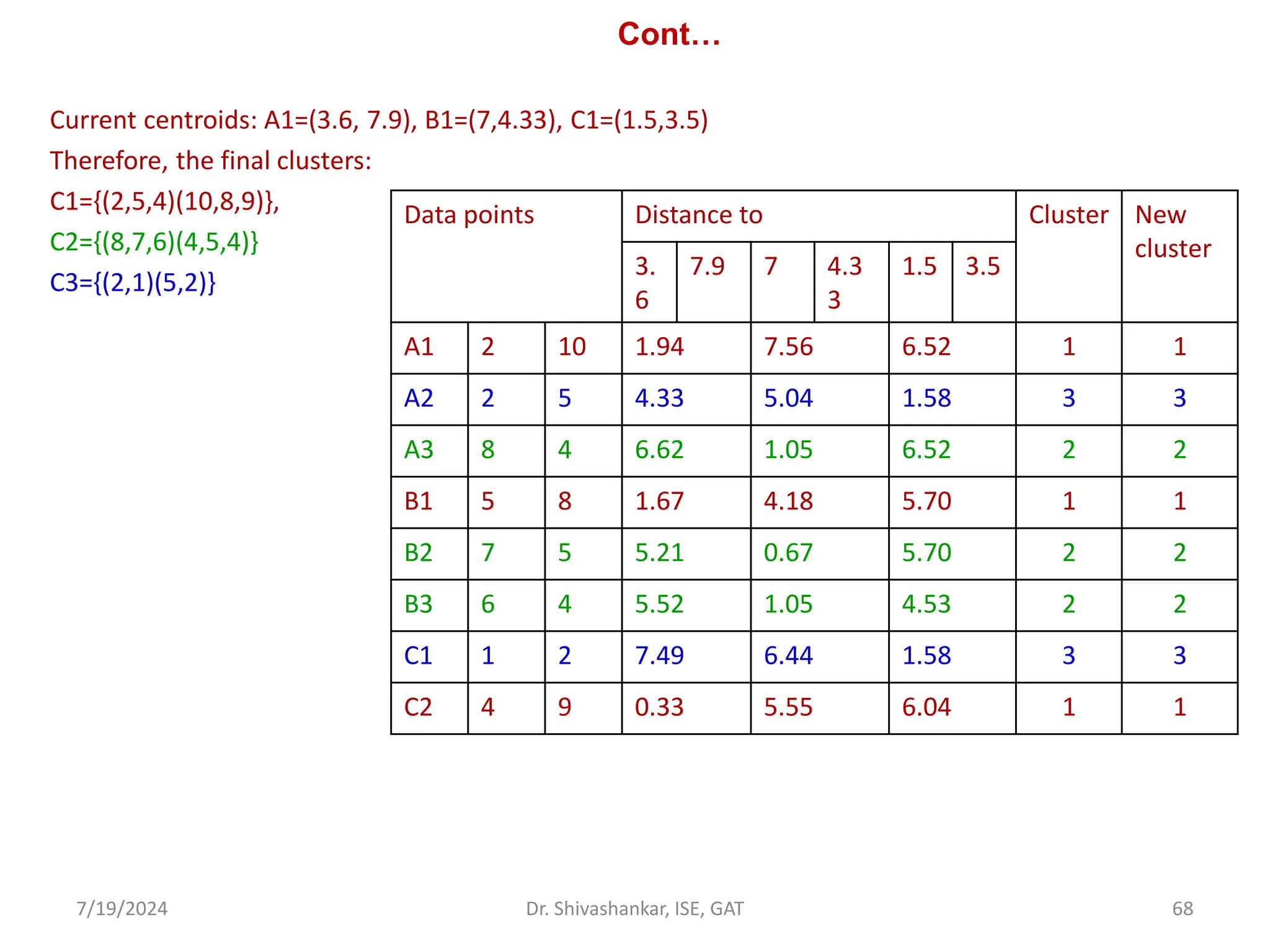 Cont…
Current centroids: A1=(3.6, 7.9), B1=(7,4.33), C1=(1.5,3.5)
Therefore, the final clusters:
C1={(2,5,4)(10,8,9)},
C2={(8,7,6)(4,5,4)}
C3={(2,1)(5,2)}
7/19/2024 68
Dr. Shivashankar, ISE, GAT
Data points Distance to Cluster New
cluster
3.
6
7.9 7 4.3
3
1.5 3.5
A1 2 10 1.94 7.56 6.52 1 1
A2 2 5 4.33 5.04 1.58 3 3
A3 8 4 6.62 1.05 6.52 2 2
B1 5 8 1.67 4.18 5.70 1 1
B2 7 5 5.21 0.67 5.70 2 2
B3 6 4 5.52 1.05 4.53 2 2
C1 1 2 7.49 6.44 1.58 3 3
C2 4 9 0.33 5.55 6.04 1 1
 