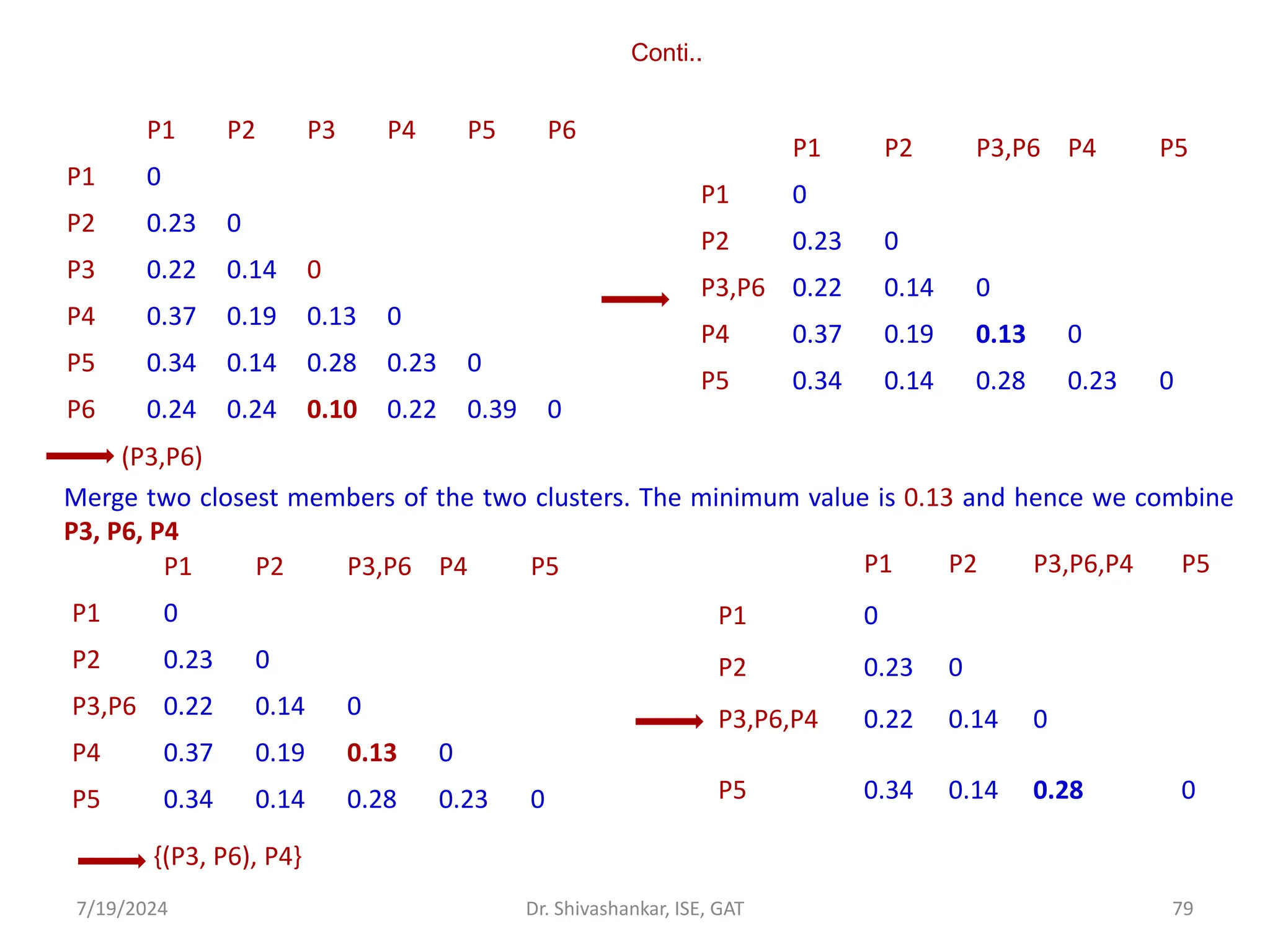 Conti..
(P3,P6)
Merge two closest members of the two clusters. The minimum value is 0.13 and hence we combine
P3, P6, P4
{(P3, P6), P4}
7/19/2024 79
Dr. Shivashankar, ISE, GAT
P1 P2 P3 P4 P5 P6
P1 0
P2 0.23 0
P3 0.22 0.14 0
P4 0.37 0.19 0.13 0
P5 0.34 0.14 0.28 0.23 0
P6 0.24 0.24 0.10 0.22 0.39 0
P1 P2 P3,P6 P4 P5
P1 0
P2 0.23 0
P3,P6 0.22 0.14 0
P4 0.37 0.19 0.13 0
P5 0.34 0.14 0.28 0.23 0
P1 P2 P3,P6 P4 P5
P1 0
P2 0.23 0
P3,P6 0.22 0.14 0
P4 0.37 0.19 0.13 0
P5 0.34 0.14 0.28 0.23 0
P1 P2 P3,P6,P4 P5
P1 0
P2 0.23 0
P3,P6,P4 0.22 0.14 0
P5 0.34 0.14 0.28 0
 