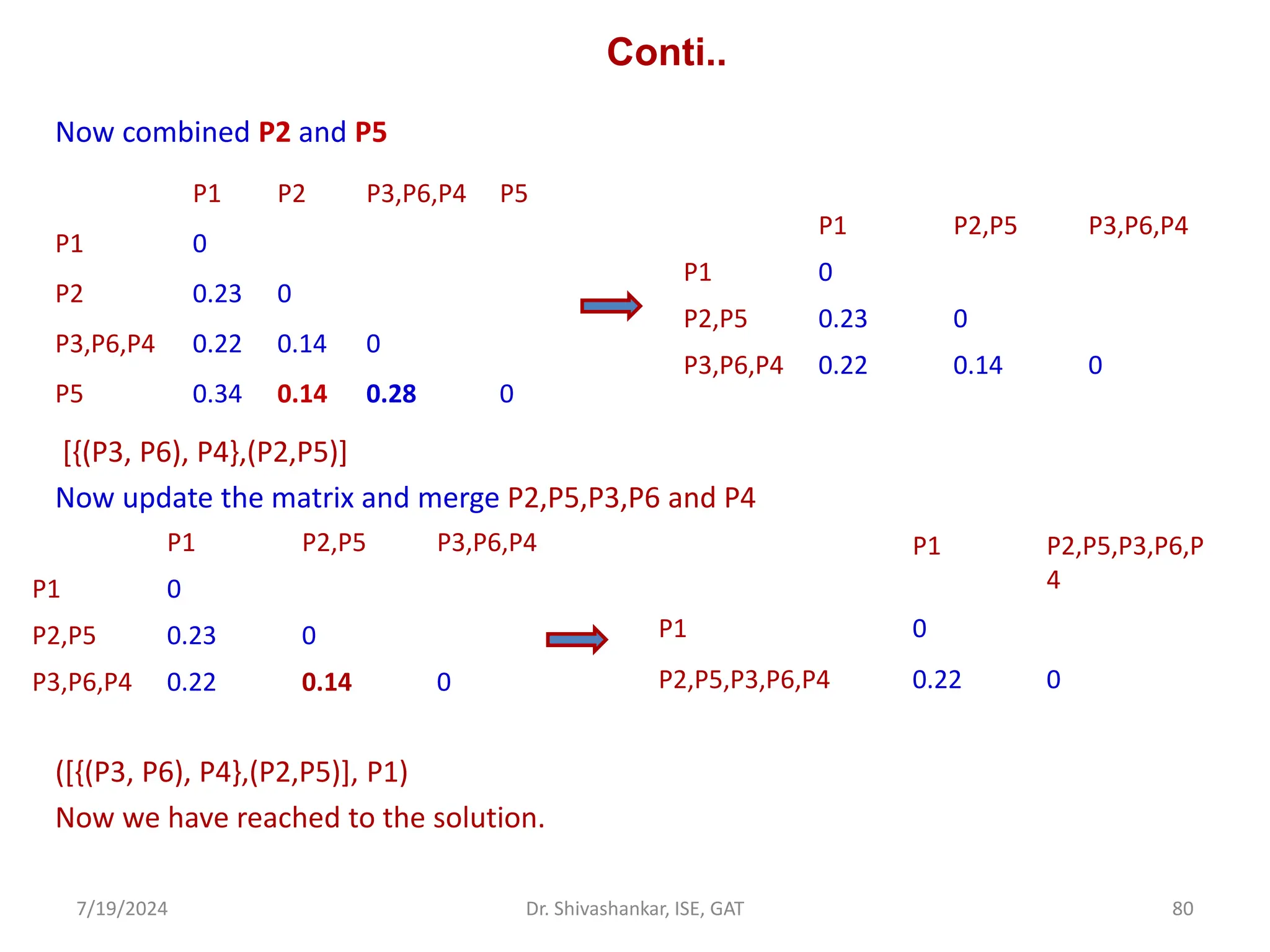 Conti..
Now combined P2 and P5
[{(P3, P6), P4},(P2,P5)]
Now update the matrix and merge P2,P5,P3,P6 and P4
([{(P3, P6), P4},(P2,P5)], P1)
Now we have reached to the solution.
7/19/2024 80
Dr. Shivashankar, ISE, GAT
P1 P2 P3,P6,P4 P5
P1 0
P2 0.23 0
P3,P6,P4 0.22 0.14 0
P5 0.34 0.14 0.28 0
P1 P2,P5 P3,P6,P4
P1 0
P2,P5 0.23 0
P3,P6,P4 0.22 0.14 0
P1 P2,P5 P3,P6,P4
P1 0
P2,P5 0.23 0
P3,P6,P4 0.22 0.14 0
P1 P2,P5,P3,P6,P
4
P1 0
P2,P5,P3,P6,P4 0.22 0
 