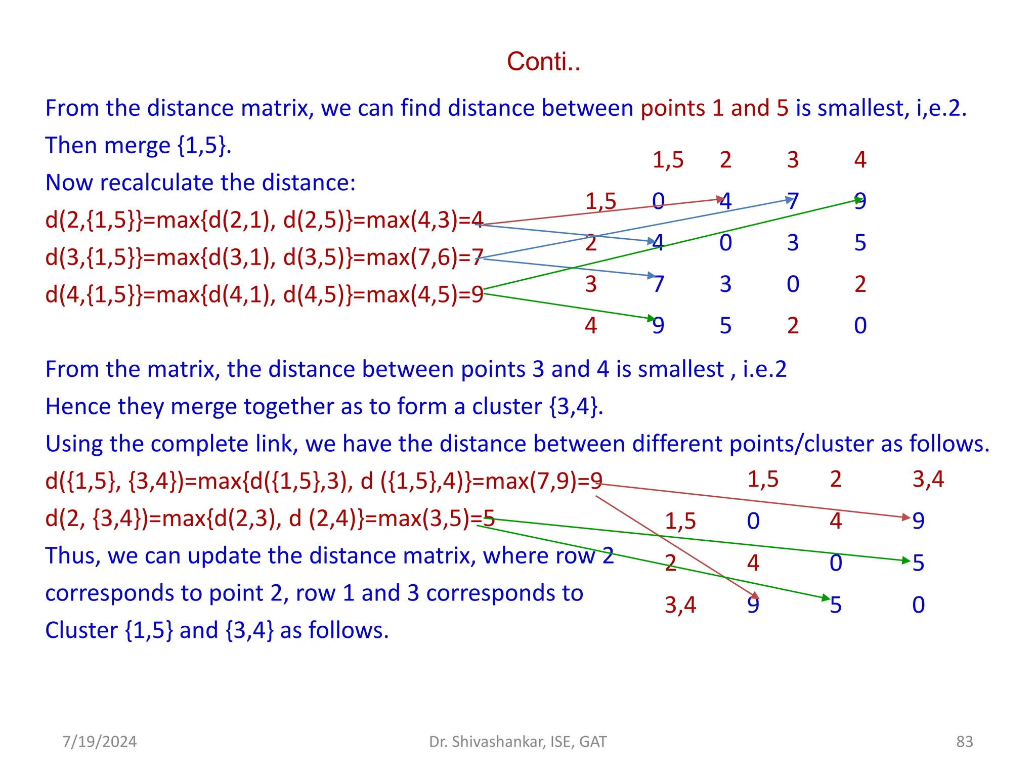 Conti..
From the distance matrix, we can find distance between points 1 and 5 is smallest, i,e.2.
Then merge {1,5}.
Now recalculate the distance:
d(2,{1,5}}=max{d(2,1), d(2,5)}=max(4,3)=4
d(3,{1,5}}=max{d(3,1), d(3,5)}=max(7,6)=7
d(4,{1,5}}=max{d(4,1), d(4,5)}=max(4,5)=9
From the matrix, the distance between points 3 and 4 is smallest , i.e.2
Hence they merge together as to form a cluster {3,4}.
Using the complete link, we have the distance between different points/cluster as follows.
d({1,5}, {3,4})=max{d({1,5},3), d ({1,5},4)}=max(7,9)=9
d(2, {3,4})=max{d(2,3), d (2,4)}=max(3,5)=5
Thus, we can update the distance matrix, where row 2
corresponds to point 2, row 1 and 3 corresponds to
Cluster {1,5} and {3,4} as follows.
7/19/2024 83
Dr. Shivashankar, ISE, GAT
1,5 2 3 4
1,5 0 4 7 9
2 4 0 3 5
3 7 3 0 2
4 9 5 2 0
1,5 2 3,4
1,5 0 4 9
2 4 0 5
3,4 9 5 0
 