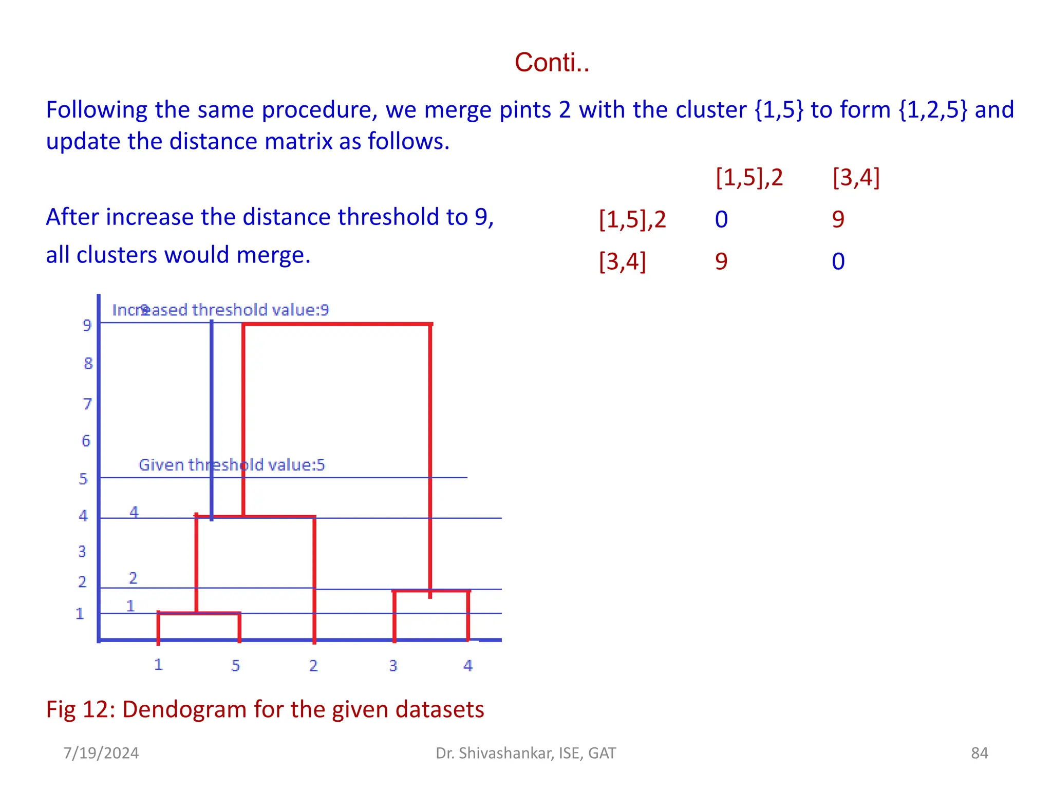 Conti..
Following the same procedure, we merge pints 2 with the cluster {1,5} to form {1,2,5} and
update the distance matrix as follows.
After increase the distance threshold to 9,
all clusters would merge.
Fig 12: Dendogram for the given datasets
7/19/2024 84
Dr. Shivashankar, ISE, GAT
[1,5],2 [3,4]
[1,5],2 0 9
[3,4] 9 0
 