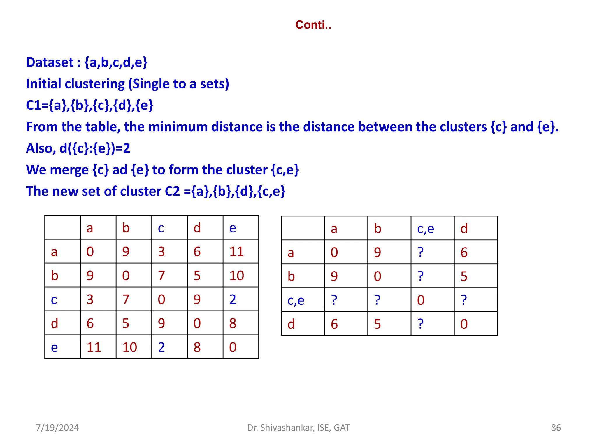 Conti..
Dataset : {a,b,c,d,e}
Initial clustering (Single to a sets)
C1={a},{b},{c},{d},{e}
From the table, the minimum distance is the distance between the clusters {c} and {e}.
Also, d({c}:{e})=2
We merge {c} ad {e} to form the cluster {c,e}
The new set of cluster C2 ={a},{b},{d},{c,e}
7/19/2024 86
Dr. Shivashankar, ISE, GAT
a b c d e
a 0 9 3 6 11
b 9 0 7 5 10
c 3 7 0 9 2
d 6 5 9 0 8
e 11 10 2 8 0
a b c,e d
a 0 9 ? 6
b 9 0 ? 5
c,e ? ? 0 ?
d 6 5 ? 0
 