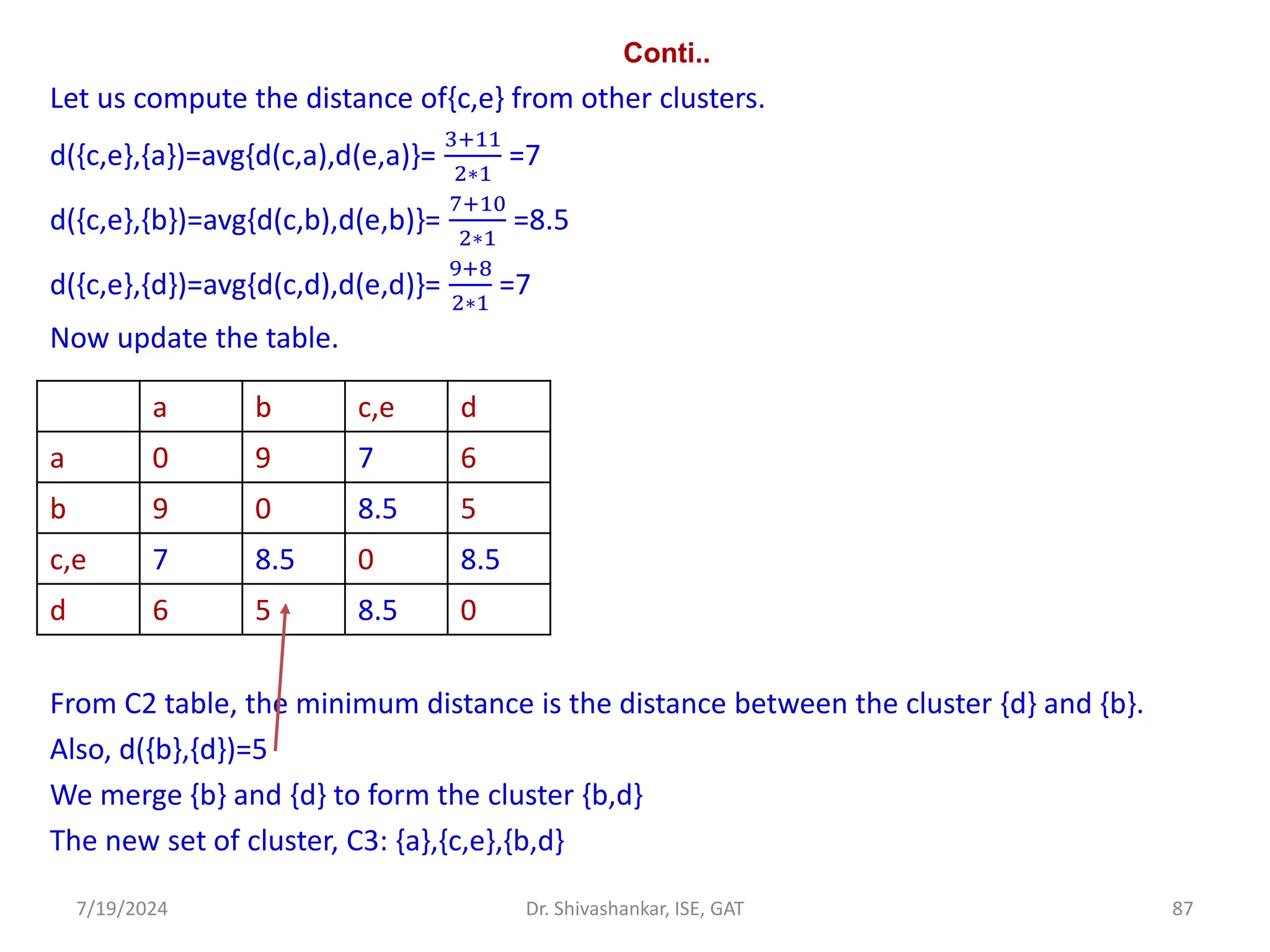 Conti..
Let us compute the distance of{c,e} from other clusters.
d({c,e},{a})=avg{d(c,a),d(e,a)}=
3+11
2∗1
=7
d({c,e},{b})=avg{d(c,b),d(e,b)}=
7+10
2∗1
=8.5
d({c,e},{d})=avg{d(c,d),d(e,d)}=
9+8
2∗1
=7
Now update the table.
From C2 table, the minimum distance is the distance between the cluster {d} and {b}.
Also, d({b},{d})=5
We merge {b} and {d} to form the cluster {b,d}
The new set of cluster, C3: {a},{c,e},{b,d}
7/19/2024 87
Dr. Shivashankar, ISE, GAT
a b c,e d
a 0 9 7 6
b 9 0 8.5 5
c,e 7 8.5 0 8.5
d 6 5 8.5 0
 