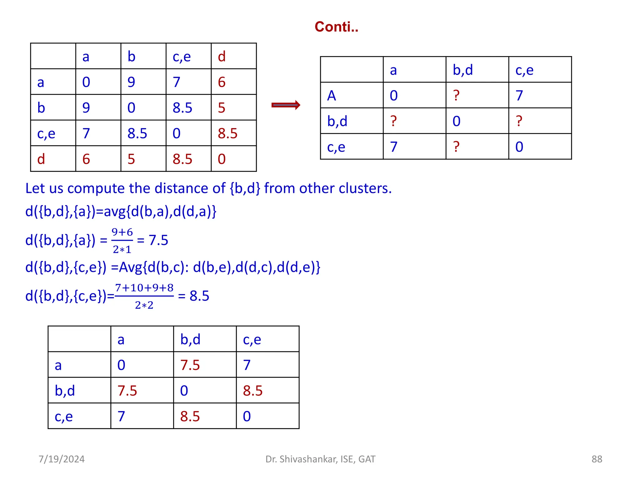 Conti..
Let us compute the distance of {b,d} from other clusters.
d({b,d},{a})=avg{d(b,a),d(d,a)}
d({b,d},{a}) =
9+6
2∗1
= 7.5
d({b,d},{c,e}) =Avg{d(b,c): d(b,e),d(d,c),d(d,e)}
d({b,d},{c,e})=
7+10+9+8
2∗2
= 8.5
7/19/2024 88
Dr. Shivashankar, ISE, GAT
a b c,e d
a 0 9 7 6
b 9 0 8.5 5
c,e 7 8.5 0 8.5
d 6 5 8.5 0
a b,d c,e
A 0 ? 7
b,d ? 0 ?
c,e 7 ? 0
a b,d c,e
a 0 7.5 7
b,d 7.5 0 8.5
c,e 7 8.5 0
 