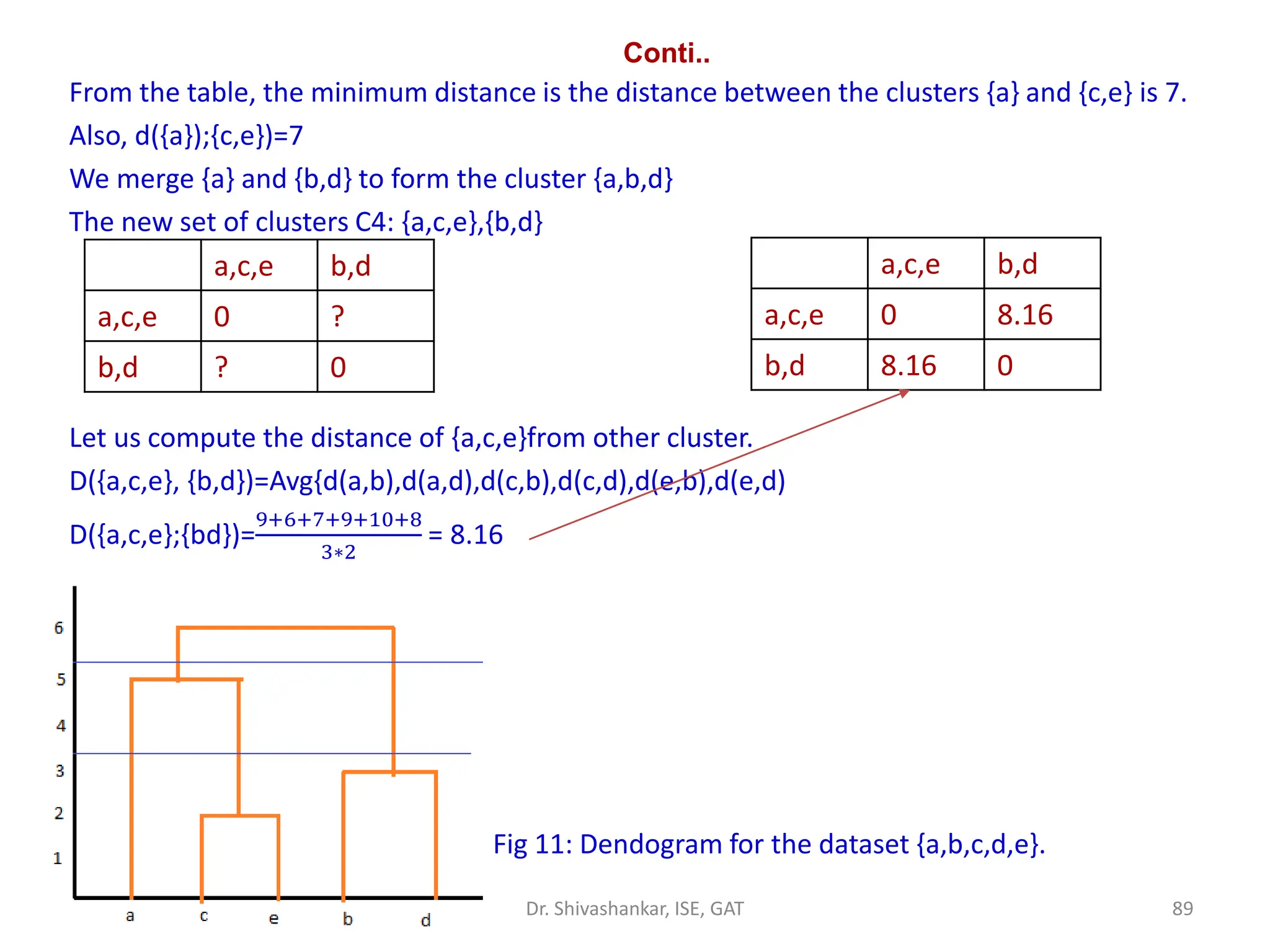 Conti..
From the table, the minimum distance is the distance between the clusters {a} and {c,e} is 7.
Also, d({a});{c,e})=7
We merge {a} and {b,d} to form the cluster {a,b,d}
The new set of clusters C4: {a,c,e},{b,d}
Let us compute the distance of {a,c,e}from other cluster.
D({a,c,e}, {b,d})=Avg{d(a,b),d(a,d),d(c,b),d(c,d),d(e,b),d(e,d)
D({a,c,e};{bd})=
9+6+7+9+10+8
3∗2
= 8.16
Fig 11: Dendogram for the dataset {a,b,c,d,e}.
7/19/2024 89
Dr. Shivashankar, ISE, GAT
a,c,e b,d
a,c,e 0 ?
b,d ? 0
a,c,e b,d
a,c,e 0 8.16
b,d 8.16 0
 