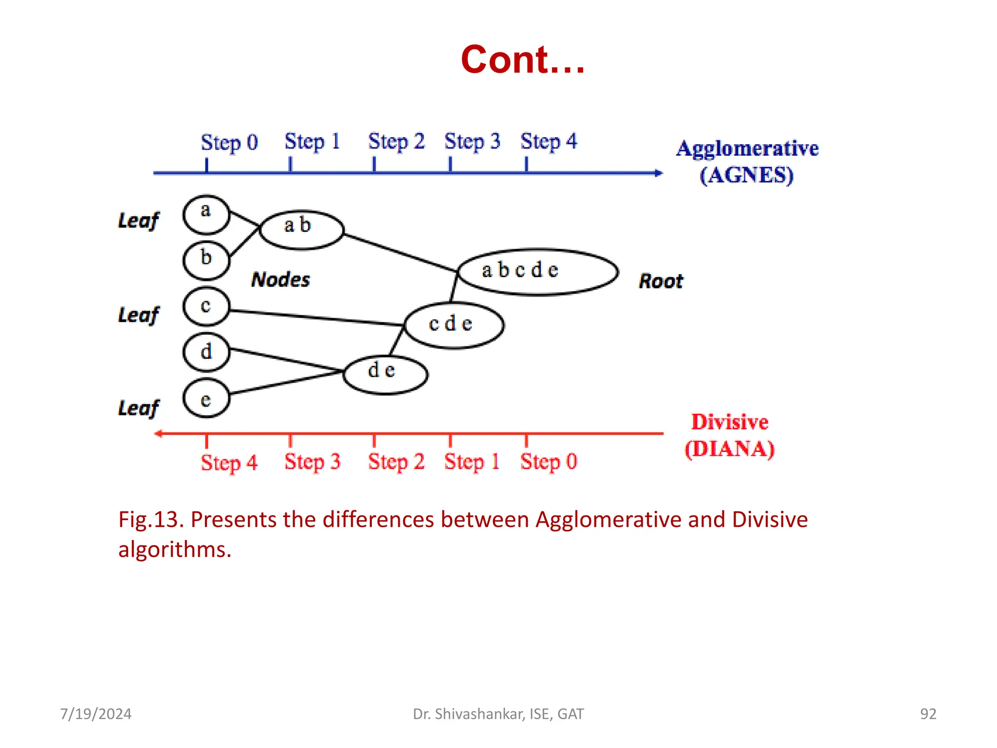 Cont…
7/19/2024 92
Dr. Shivashankar, ISE, GAT
Fig.13. Presents the differences between Agglomerative and Divisive
algorithms.
 