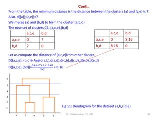 Conti..
From the table, the minimum distance is the distance between the clusters {a} and {c,e} is 7.
Also, d({a});{c,e})=7
We merge {a} and {b,d} to form the cluster {a,b,d}
The new set of clusters C4: {a,c,e},{b,d}
Let us compute the distance of {a,c,e}from other cluster.
D({a,c,e}, {b,d})=Avg{d(a,b),d(a,d),d(c,b),d(c,d),d(e,b),d(e,d)
D({a,c,e};{bd})=
9+6+7+9+10+8
3∗2
= 8.16
Fig 11: Dendogram for the dataset {a,b,c,d,e}.
7/19/2024 89
Dr. Shivashankar, ISE, GAT
a,c,e b,d
a,c,e 0 ?
b,d ? 0
a,c,e b,d
a,c,e 0 8.16
b,d 8.16 0
 