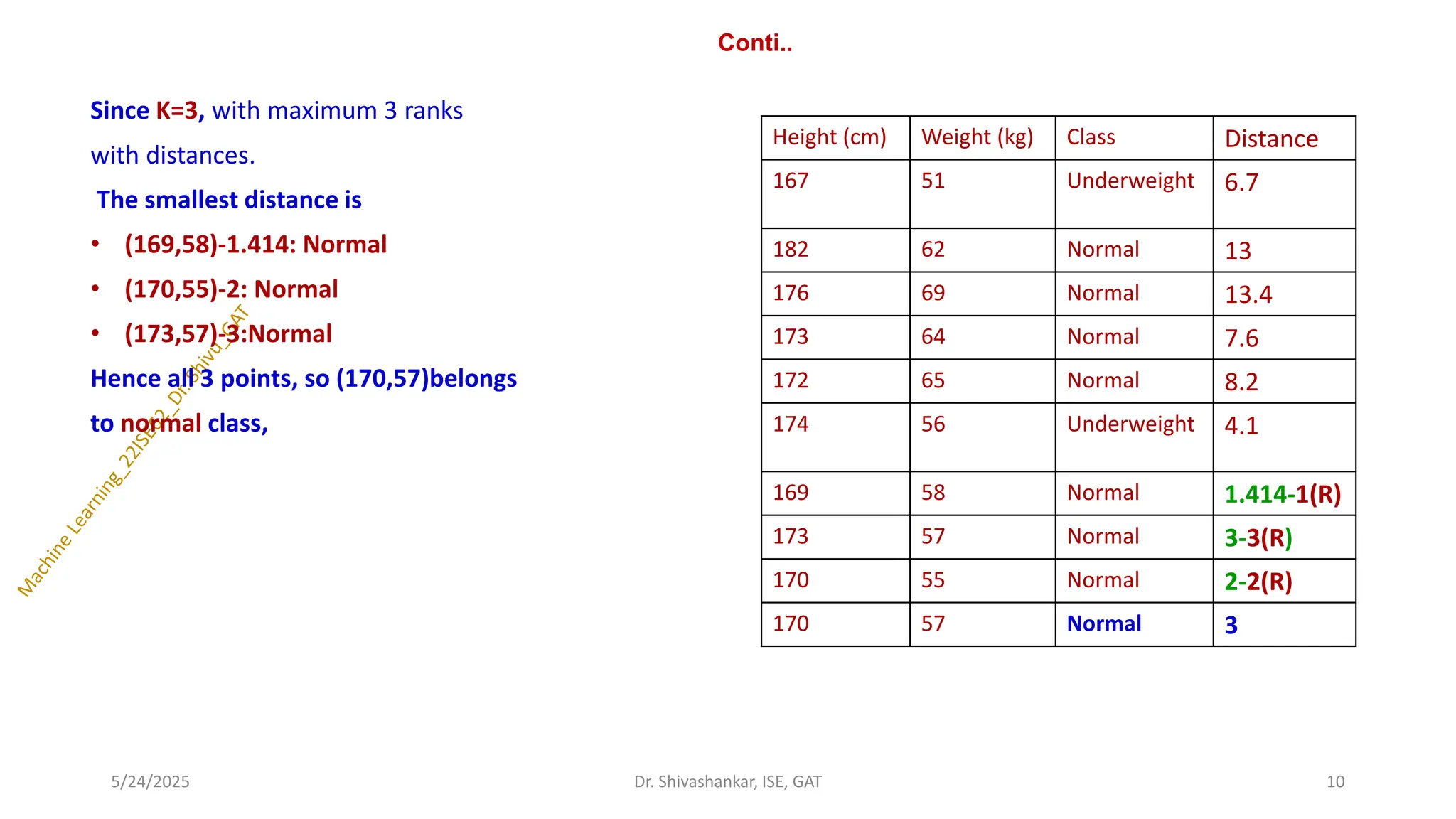 Conti..
Since K=3, with maximum 3 ranks
with distances.
The smallest distance is
• (169,58)-1.414: Normal
• (170,55)-2: Normal
• (173,57)-3:Normal
Hence all 3 points, so (170,57)belongs
to normal class,
5/24/2025 10
Dr. Shivashankar, ISE, GAT
Height (cm) Weight (kg) Class Distance
167 51 Underweight 6.7
182 62 Normal 13
176 69 Normal 13.4
173 64 Normal 7.6
172 65 Normal 8.2
174 56 Underweight 4.1
169 58 Normal 1.414-1(R)
173 57 Normal 3-3(R)
170 55 Normal 2-2(R)
170 57 Normal 3
 