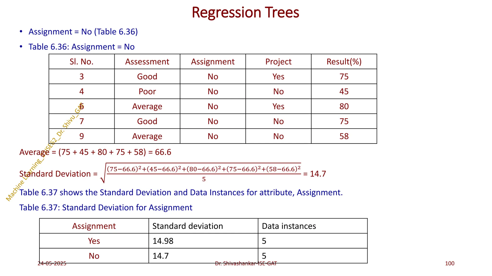 Regression Trees
• Assignment = No (Table 6.36)
• Table 6.36: Assignment = No
Average = (75 + 45 + 80 + 75 + 58) = 66.6
Standard Deviation =
75−66.6 2+ 45−66.6 2+ 80−66.6 2+ 75−66.6 2+ 58−66.6 2
5
= 14.7
Table 6.37 shows the Standard Deviation and Data Instances for attribute, Assignment.
Table 6.37: Standard Deviation for Assignment
24-05-2025 100
Dr. Shivashankar-ISE-GAT
Sl. No. Assessment Assignment Project Result(%)
3 Good No Yes 75
4 Poor No No 45
6 Average No Yes 80
7 Good No No 75
9 Average No No 58
Assignment Standard deviation Data instances
Yes 14.98 5
No 14.7 5
 