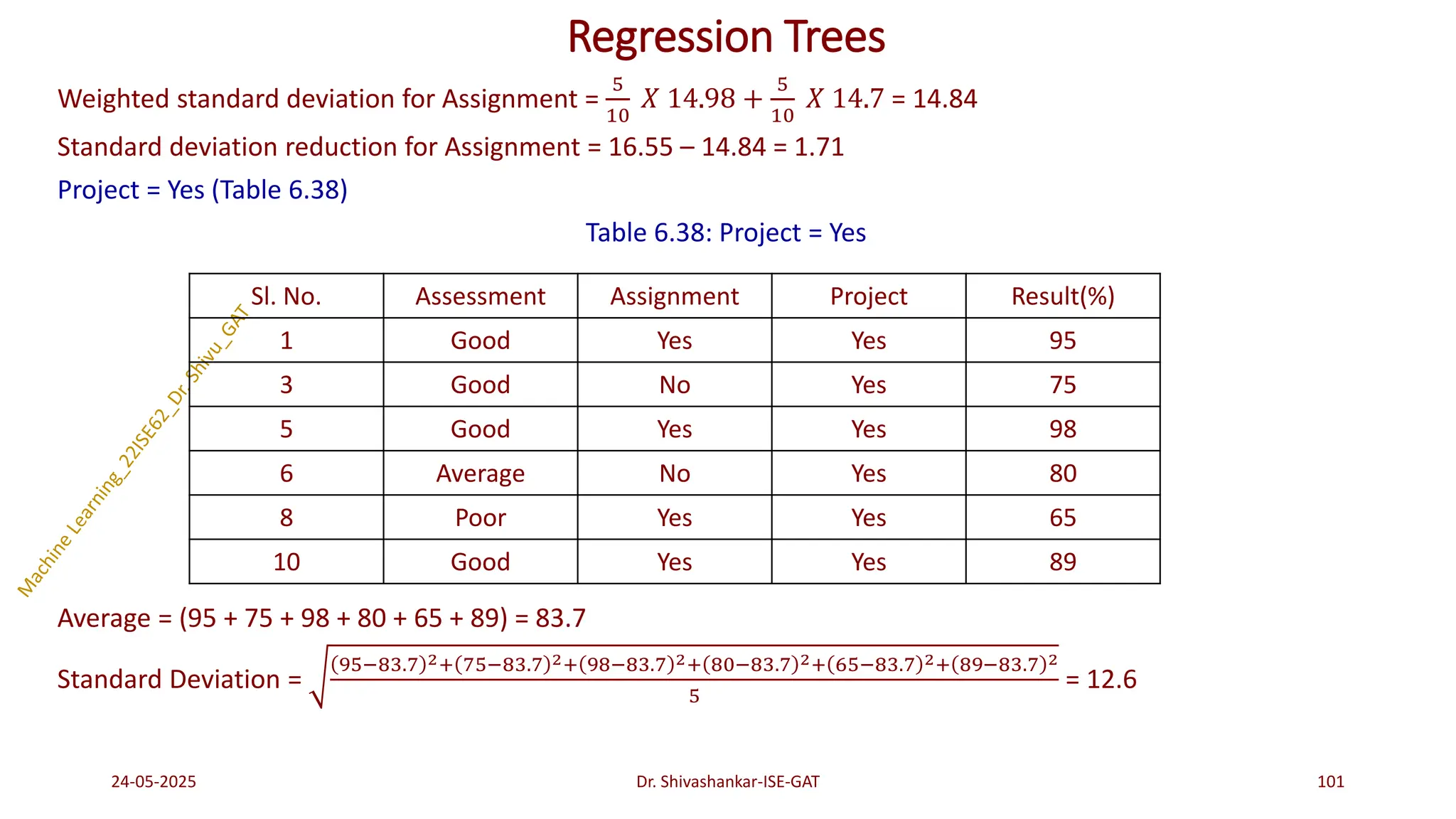 Regression Trees
Weighted standard deviation for Assignment =
5
10
𝑋 14.98 +
5
10
𝑋 14.7 = 14.84
Standard deviation reduction for Assignment = 16.55 – 14.84 = 1.71
Project = Yes (Table 6.38)
Table 6.38: Project = Yes
Average = (95 + 75 + 98 + 80 + 65 + 89) = 83.7
Standard Deviation =
95−83.7 2+ 75−83.7 2+ 98−83.7 2+ 80−83.7 2+ 65−83.7 2+ 89−83.7 2
5
= 12.6
24-05-2025 101
Dr. Shivashankar-ISE-GAT
Sl. No. Assessment Assignment Project Result(%)
1 Good Yes Yes 95
3 Good No Yes 75
5 Good Yes Yes 98
6 Average No Yes 80
8 Poor Yes Yes 65
10 Good Yes Yes 89
 