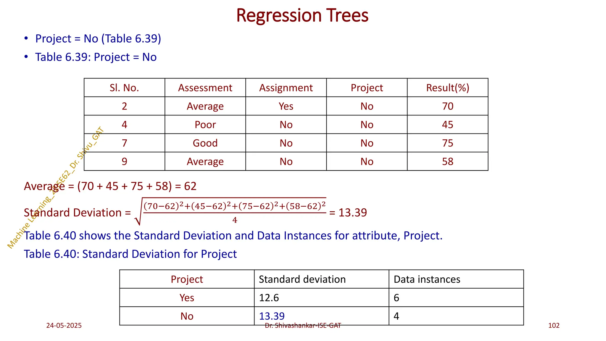 Regression Trees
• Project = No (Table 6.39)
• Table 6.39: Project = No
Average = (70 + 45 + 75 + 58) = 62
Standard Deviation =
70−62 2+ 45−62 2+ 75−62 2+ 58−62 2
4
= 13.39
Table 6.40 shows the Standard Deviation and Data Instances for attribute, Project.
Table 6.40: Standard Deviation for Project
24-05-2025 102
Dr. Shivashankar-ISE-GAT
Sl. No. Assessment Assignment Project Result(%)
2 Average Yes No 70
4 Poor No No 45
7 Good No No 75
9 Average No No 58
Project Standard deviation Data instances
Yes 12.6 6
No 13.39 4
 