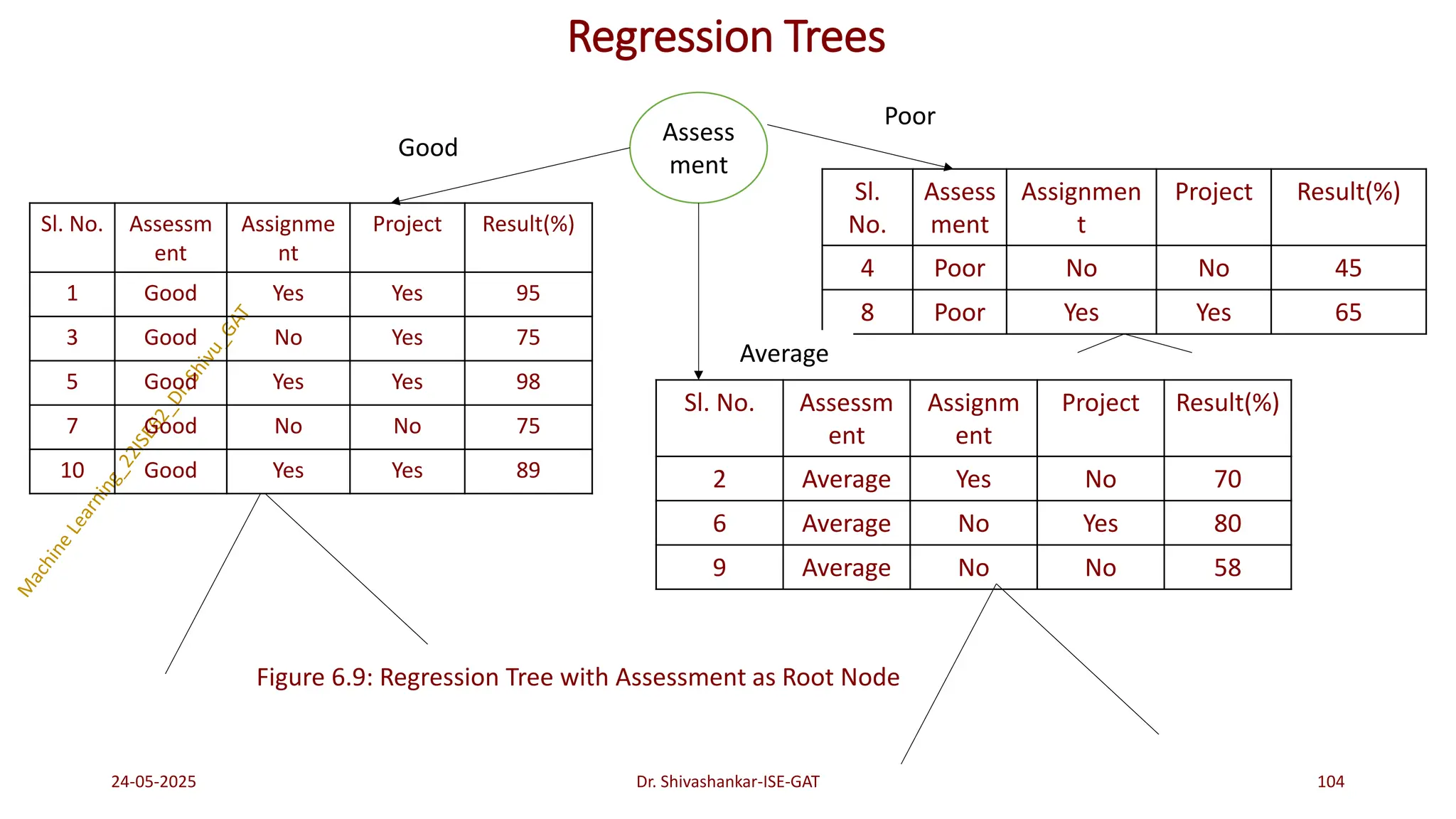 Regression Trees
Sl. No. Assessm
ent
Assignme
nt
Project Result(%)
1 Good Yes Yes 95
3 Good No Yes 75
5 Good Yes Yes 98
7 Good No No 75
10 Good Yes Yes 89
24-05-2025 104
Dr. Shivashankar-ISE-GAT
Assess
ment
Sl. No. Assessm
ent
Assignm
ent
Project Result(%)
2 Average Yes No 70
6 Average No Yes 80
9 Average No No 58
Sl.
No.
Assess
ment
Assignmen
t
Project Result(%)
4 Poor No No 45
8 Poor Yes Yes 65
Good
Poor
Average
Figure 6.9: Regression Tree with Assessment as Root Node
 