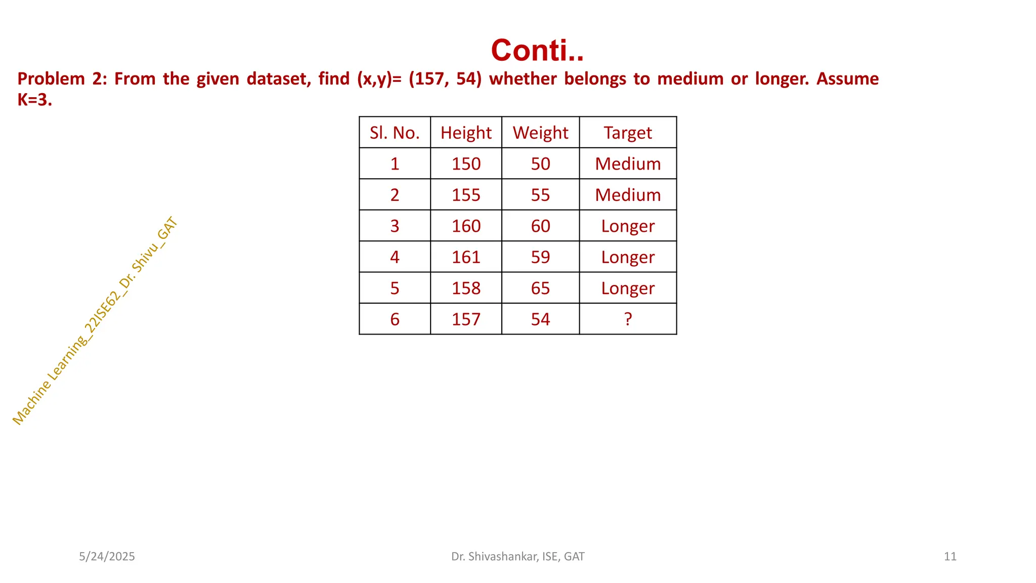 Conti..
Problem 2: From the given dataset, find (x,y)= (157, 54) whether belongs to medium or longer. Assume
K=3.
5/24/2025 11
Dr. Shivashankar, ISE, GAT
Sl. No. Height Weight Target
1 150 50 Medium
2 155 55 Medium
3 160 60 Longer
4 161 59 Longer
5 158 65 Longer
6 157 54 ?
 