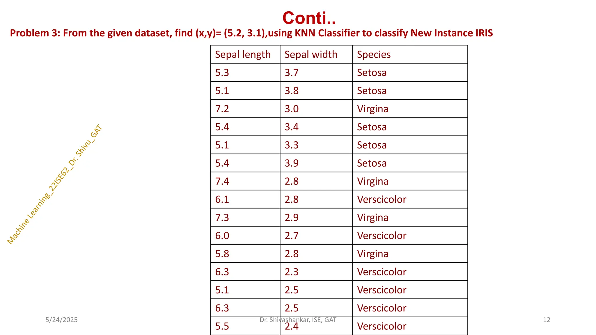 Conti..
Problem 3: From the given dataset, find (x,y)= (5.2, 3.1),using KNN Classifier to classify New Instance IRIS
5/24/2025 12
Dr. Shivashankar, ISE, GAT
Sepal length Sepal width Species
5.3 3.7 Setosa
5.1 3.8 Setosa
7.2 3.0 Virgina
5.4 3.4 Setosa
5.1 3.3 Setosa
5.4 3.9 Setosa
7.4 2.8 Virgina
6.1 2.8 Verscicolor
7.3 2.9 Virgina
6.0 2.7 Verscicolor
5.8 2.8 Virgina
6.3 2.3 Verscicolor
5.1 2.5 Verscicolor
6.3 2.5 Verscicolor
5.5 2.4 Verscicolor
 