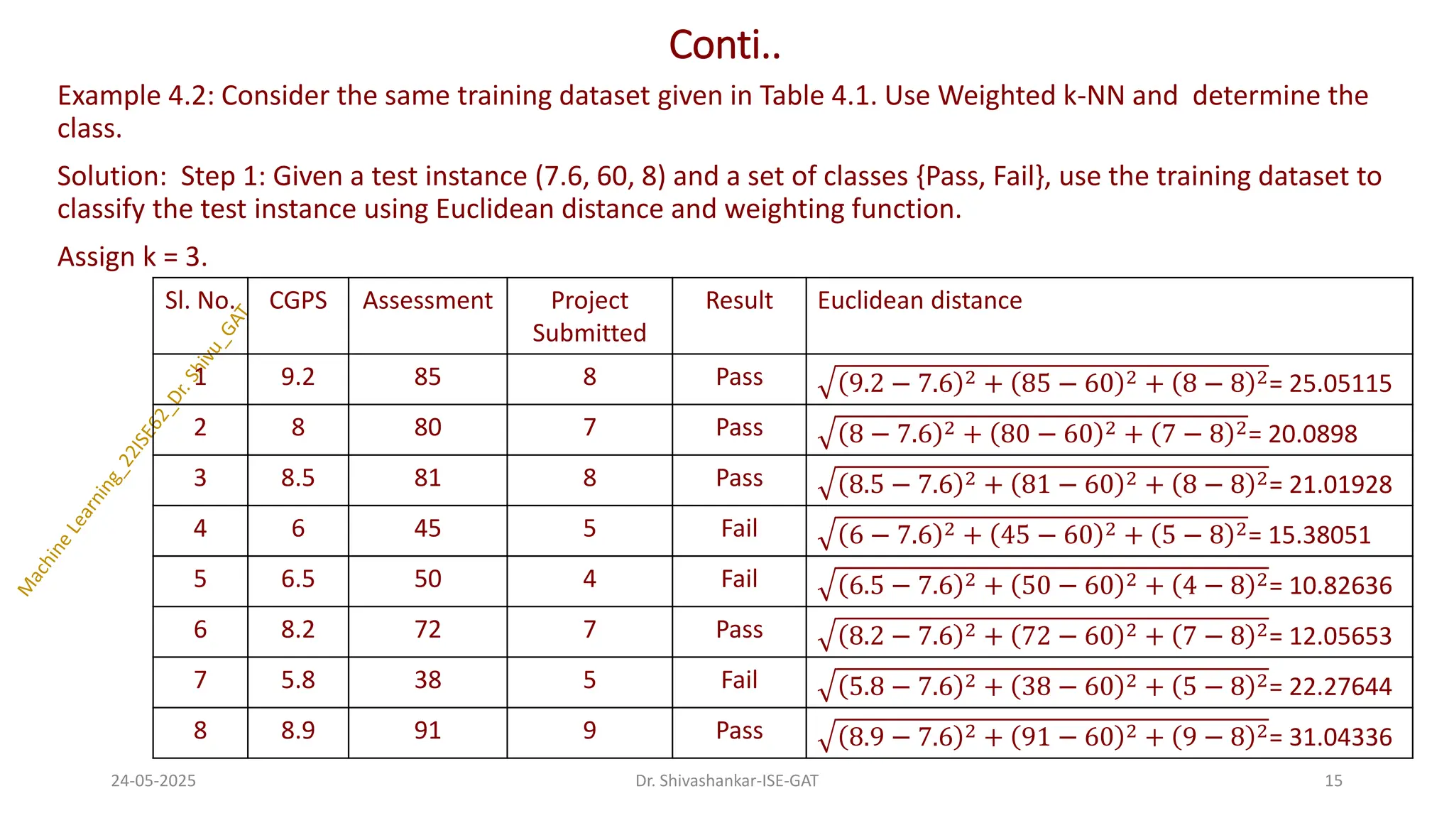 Conti..
Example 4.2: Consider the same training dataset given in Table 4.1. Use Weighted k-NN and determine the
class.
Solution: Step 1: Given a test instance (7.6, 60, 8) and a set of classes {Pass, Fail}, use the training dataset to
classify the test instance using Euclidean distance and weighting function.
Assign k = 3.
24-05-2025 15
Dr. Shivashankar-ISE-GAT
Sl. No. CGPS Assessment Project
Submitted
Result Euclidean distance
1 9.2 85 8 Pass 9.2 − 7.6 2 + 85 − 60 2 + 8 − 8 2= 25.05115
2 8 80 7 Pass 8 − 7.6 2 + 80 − 60 2 + 7 − 8 2= 20.0898
3 8.5 81 8 Pass 8.5 − 7.6 2 + 81 − 60 2 + 8 − 8 2= 21.01928
4 6 45 5 Fail 6 − 7.6 2 + 45 − 60 2 + 5 − 8 2= 15.38051
5 6.5 50 4 Fail 6.5 − 7.6 2 + 50 − 60 2 + 4 − 8 2= 10.82636
6 8.2 72 7 Pass 8.2 − 7.6 2 + 72 − 60 2 + 7 − 8 2= 12.05653
7 5.8 38 5 Fail 5.8 − 7.6 2 + 38 − 60 2 + 5 − 8 2= 22.27644
8 8.9 91 9 Pass 8.9 − 7.6 2 + 91 − 60 2 + 9 − 8 2= 31.04336
 
