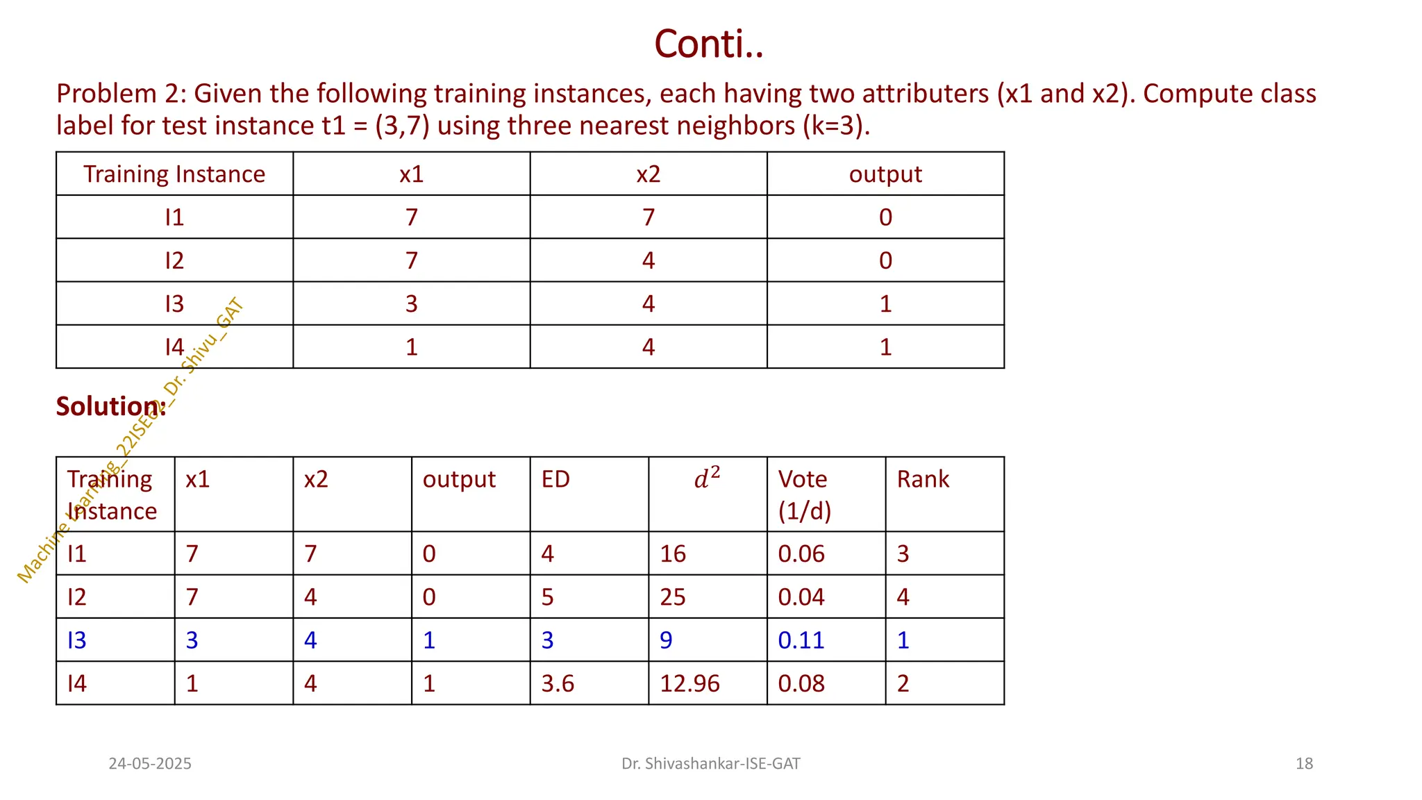 Conti..
Problem 2: Given the following training instances, each having two attributers (x1 and x2). Compute class
label for test instance t1 = (3,7) using three nearest neighbors (k=3).
Solution:
24-05-2025 18
Dr. Shivashankar-ISE-GAT
Training Instance x1 x2 output
I1 7 7 0
I2 7 4 0
I3 3 4 1
I4 1 4 1
Training
Instance
x1 x2 output ED 𝑑2 Vote
(1/d)
Rank
I1 7 7 0 4 16 0.06 3
I2 7 4 0 5 25 0.04 4
I3 3 4 1 3 9 0.11 1
I4 1 4 1 3.6 12.96 0.08 2
 