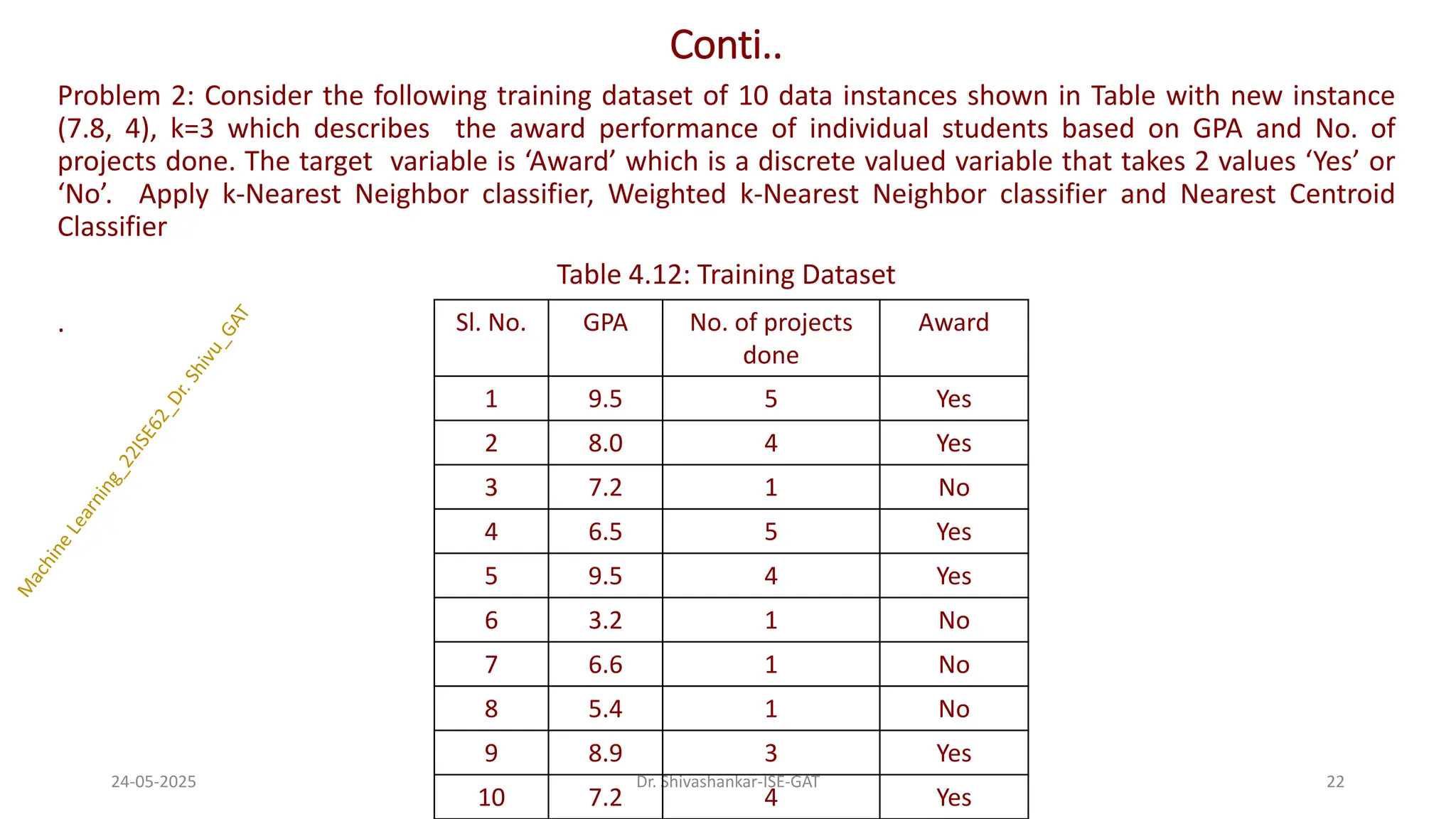 Conti..
Problem 2: Consider the following training dataset of 10 data instances shown in Table with new instance
(7.8, 4), k=3 which describes the award performance of individual students based on GPA and No. of
projects done. The target variable is ‘Award’ which is a discrete valued variable that takes 2 values ‘Yes’ or
‘No’. Apply k-Nearest Neighbor classifier, Weighted k-Nearest Neighbor classifier and Nearest Centroid
Classifier
Table 4.12: Training Dataset
.
24-05-2025 22
Dr. Shivashankar-ISE-GAT
Sl. No. GPA No. of projects
done
Award
1 9.5 5 Yes
2 8.0 4 Yes
3 7.2 1 No
4 6.5 5 Yes
5 9.5 4 Yes
6 3.2 1 No
7 6.6 1 No
8 5.4 1 No
9 8.9 3 Yes
10 7.2 4 Yes
 