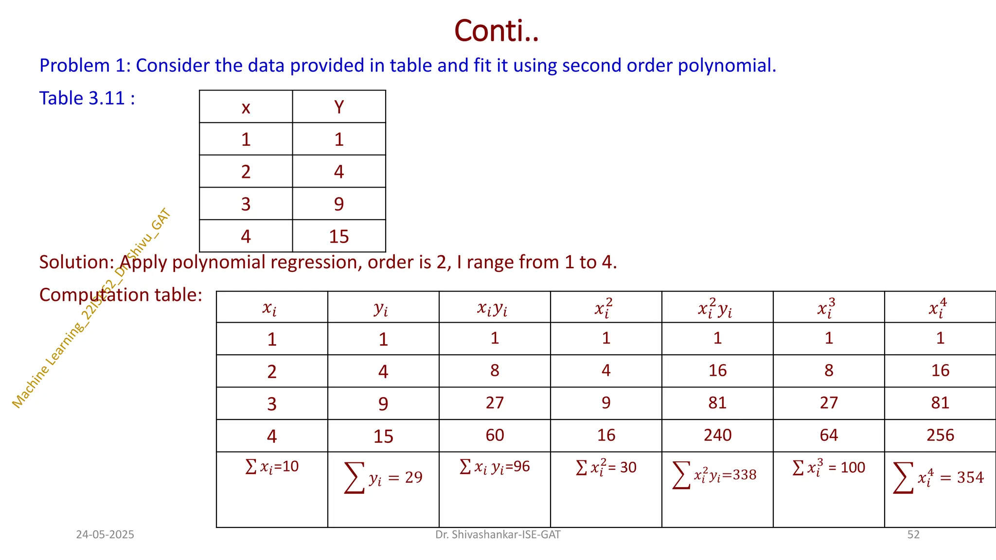Conti..
Problem 1: Consider the data provided in table and fit it using second order polynomial.
Table 3.11 :
Solution: Apply polynomial regression, order is 2, I range from 1 to 4.
Computation table:
24-05-2025 52
Dr. Shivashankar-ISE-GAT
x Y
1 1
2 4
3 9
4 15
𝑥𝑖 𝑦𝑖 𝑥𝑖𝑦𝑖 𝑥𝑖
2
𝑥𝑖
2
𝑦𝑖 𝑥𝑖
3
𝑥𝑖
4
1 1 1 1 1 1 1
2 4 8 4 16 8 16
3 9 27 9 81 27 81
4 15 60 16 240 64 256
σ 𝑥𝑖=10
෍ 𝑦𝑖 = 29
σ 𝑥𝑖 𝑦𝑖=96 σ 𝑥𝑖
2
= 30 ෍ 𝑥𝑖
2
𝑦𝑖=338
σ 𝑥𝑖
3
= 100
෍ 𝑥𝑖
4
= 354
 