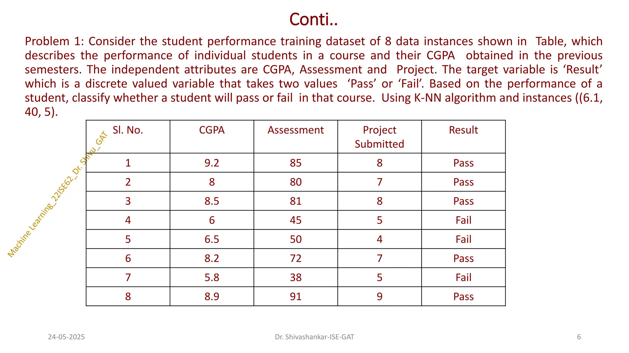 Conti..
Problem 1: Consider the student performance training dataset of 8 data instances shown in Table, which
describes the performance of individual students in a course and their CGPA obtained in the previous
semesters. The independent attributes are CGPA, Assessment and Project. The target variable is ‘Result’
which is a discrete valued variable that takes two values ‘Pass’ or ‘Fail’. Based on the performance of a
student, classify whether a student will pass or fail in that course. Using K-NN algorithm and instances ((6.1,
40, 5).
24-05-2025 6
Dr. Shivashankar-ISE-GAT
Sl. No. CGPA Assessment Project
Submitted
Result
1 9.2 85 8 Pass
2 8 80 7 Pass
3 8.5 81 8 Pass
4 6 45 5 Fail
5 6.5 50 4 Fail
6 8.2 72 7 Pass
7 5.8 38 5 Fail
8 8.9 91 9 Pass
 
