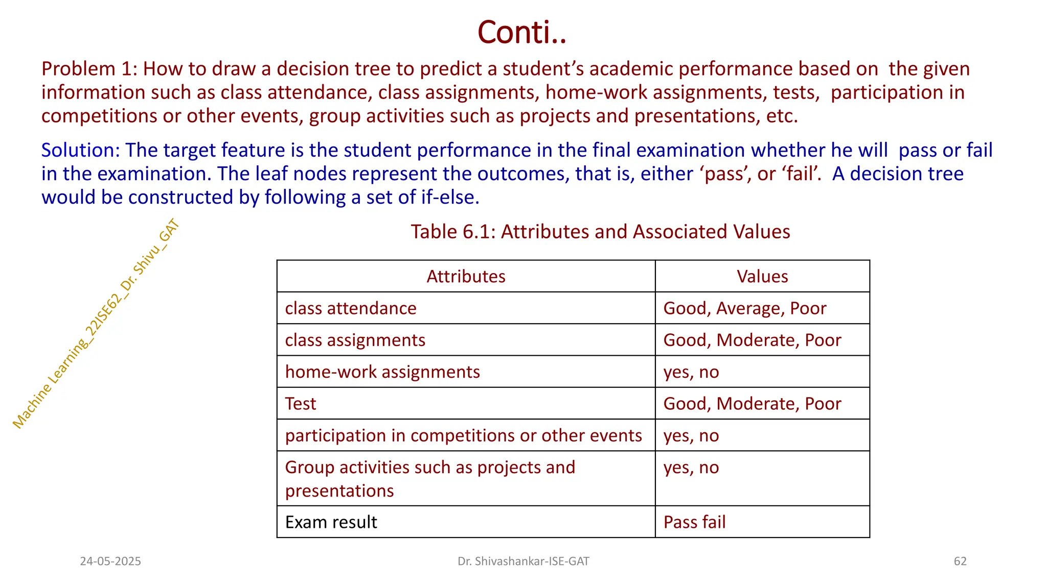 Conti..
Problem 1: How to draw a decision tree to predict a student’s academic performance based on the given
information such as class attendance, class assignments, home-work assignments, tests, participation in
competitions or other events, group activities such as projects and presentations, etc.
Solution: The target feature is the student performance in the final examination whether he will pass or fail
in the examination. The leaf nodes represent the outcomes, that is, either ‘pass’, or ‘fail’. A decision tree
would be constructed by following a set of if-else.
Table 6.1: Attributes and Associated Values
24-05-2025 62
Dr. Shivashankar-ISE-GAT
Attributes Values
class attendance Good, Average, Poor
class assignments Good, Moderate, Poor
home-work assignments yes, no
Test Good, Moderate, Poor
participation in competitions or other events yes, no
Group activities such as projects and
presentations
yes, no
Exam result Pass fail
 