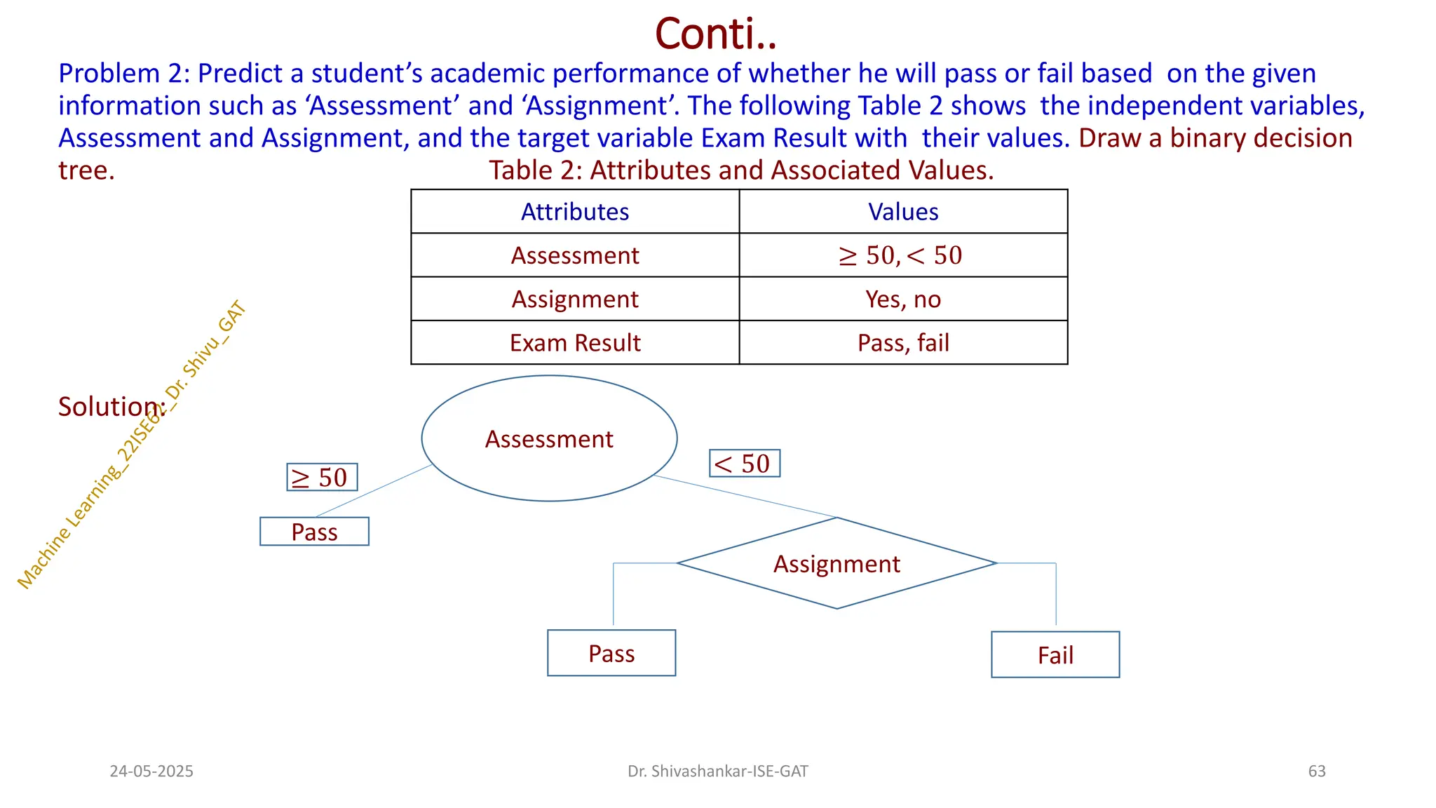 Conti..
Problem 2: Predict a student’s academic performance of whether he will pass or fail based on the given
information such as ‘Assessment’ and ‘Assignment’. The following Table 2 shows the independent variables,
Assessment and Assignment, and the target variable Exam Result with their values. Draw a binary decision
tree. Table 2: Attributes and Associated Values.
Solution:
24-05-2025 63
Dr. Shivashankar-ISE-GAT
Attributes Values
Assessment ≥ 50, < 50
Assignment Yes, no
Exam Result Pass, fail
Assessment
Pass
≥ 50
Assignment
< 50
Pass Fail
 
