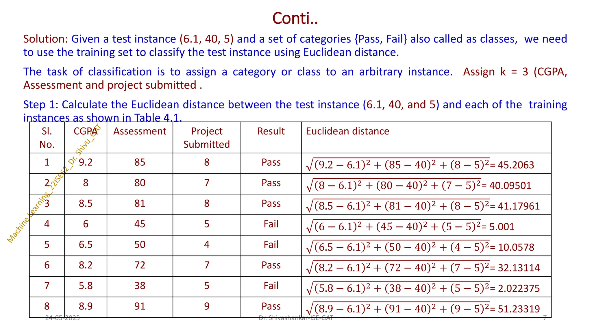Conti..
Solution: Given a test instance (6.1, 40, 5) and a set of categories {Pass, Fail} also called as classes, we need
to use the training set to classify the test instance using Euclidean distance.
The task of classification is to assign a category or class to an arbitrary instance. Assign k = 3 (CGPA,
Assessment and project submitted .
Step 1: Calculate the Euclidean distance between the test instance (6.1, 40, and 5) and each of the training
instances as shown in Table 4.1.
24-05-2025 7
Dr. Shivashankar-ISE-GAT
Sl.
No.
CGPA Assessment Project
Submitted
Result Euclidean distance
1 9.2 85 8 Pass 9.2 − 6.1 2 + 85 − 40 2 + 8 − 5 2= 45.2063
2 8 80 7 Pass 8 − 6.1 2 + 80 − 40 2 + 7 − 5 2= 40.09501
3 8.5 81 8 Pass 8.5 − 6.1 2 + 81 − 40 2 + 8 − 5 2= 41.17961
4 6 45 5 Fail 6 − 6.1 2 + 45 − 40 2 + 5 − 5 2= 5.001
5 6.5 50 4 Fail 6.5 − 6.1 2 + 50 − 40 2 + 4 − 5 2= 10.0578
6 8.2 72 7 Pass 8.2 − 6.1 2 + 72 − 40 2 + 7 − 5 2= 32.13114
7 5.8 38 5 Fail 5.8 − 6.1 2 + 38 − 40 2 + 5 − 5 2= 2.022375
8 8.9 91 9 Pass 8.9 − 6.1 2 + 91 − 40 2 + 9 − 5 2= 51.23319
 