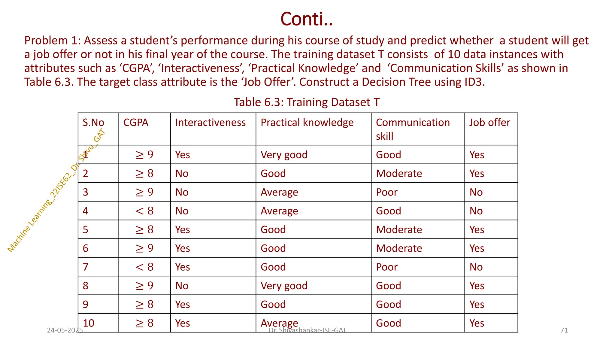 Conti..
Problem 1: Assess a student’s performance during his course of study and predict whether a student will get
a job offer or not in his final year of the course. The training dataset T consists of 10 data instances with
attributes such as ‘CGPA’, ‘Interactiveness’, ‘Practical Knowledge’ and ‘Communication Skills’ as shown in
Table 6.3. The target class attribute is the ‘Job Offer’. Construct a Decision Tree using ID3.
Table 6.3: Training Dataset T
24-05-2025 71
Dr. Shivashankar-ISE-GAT
S.No CGPA Interactiveness Practical knowledge Communication
skill
Job offer
1 ≥ 9 Yes Very good Good Yes
2 ≥ 8 No Good Moderate Yes
3 ≥ 9 No Average Poor No
4 < 8 No Average Good No
5 ≥ 8 Yes Good Moderate Yes
6 ≥ 9 Yes Good Moderate Yes
7 < 8 Yes Good Poor No
8 ≥ 9 No Very good Good Yes
9 ≥ 8 Yes Good Good Yes
10 ≥ 8 Yes Average Good Yes
 