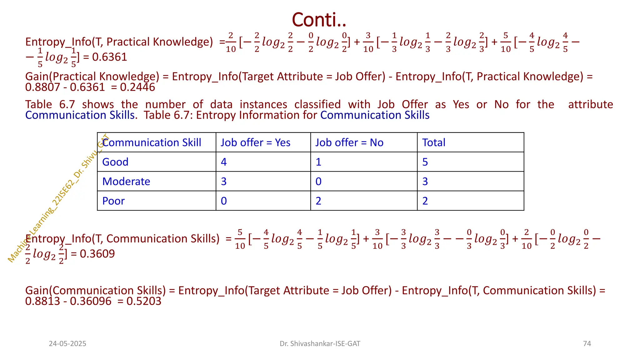 Conti..
Entropy_Info(T, Practical Knowledge) =
2
10
[−
2
2
𝑙𝑜𝑔2
2
2
−
0
2
𝑙𝑜𝑔2
0
2
] +
3
10
[−
1
3
𝑙𝑜𝑔2
1
3
−
2
3
𝑙𝑜𝑔2
2
3
] +
5
10
[−
4
5
𝑙𝑜𝑔2
4
5
−
−
1
5
𝑙𝑜𝑔2
1
5
] = 0.6361
Gain(Practical Knowledge) = Entropy_Info(Target Attribute = Job Offer) - Entropy_Info(T, Practical Knowledge) =
0.8807 - 0.6361 = 0.2446
Table 6.7 shows the number of data instances classified with Job Offer as Yes or No for the attribute
Communication Skills. Table 6.7: Entropy Information for Communication Skills
Entropy_Info(T, Communication Skills) =
5
10
[−
4
5
𝑙𝑜𝑔2
4
5
−
1
5
𝑙𝑜𝑔2
1
5
] +
3
10
[−
3
3
𝑙𝑜𝑔2
3
3
− −
0
3
𝑙𝑜𝑔2
0
3
] +
2
10
[−
0
2
𝑙𝑜𝑔2
0
2
−
2
2
𝑙𝑜𝑔2
2
2
] = 0.3609
Gain(Communication Skills) = Entropy_Info(Target Attribute = Job Offer) - Entropy_Info(T, Communication Skills) =
0.8813 - 0.36096 = 0.5203
24-05-2025 74
Dr. Shivashankar-ISE-GAT
Communication Skill Job offer = Yes Job offer = No Total
Good 4 1 5
Moderate 3 0 3
Poor 0 2 2
 