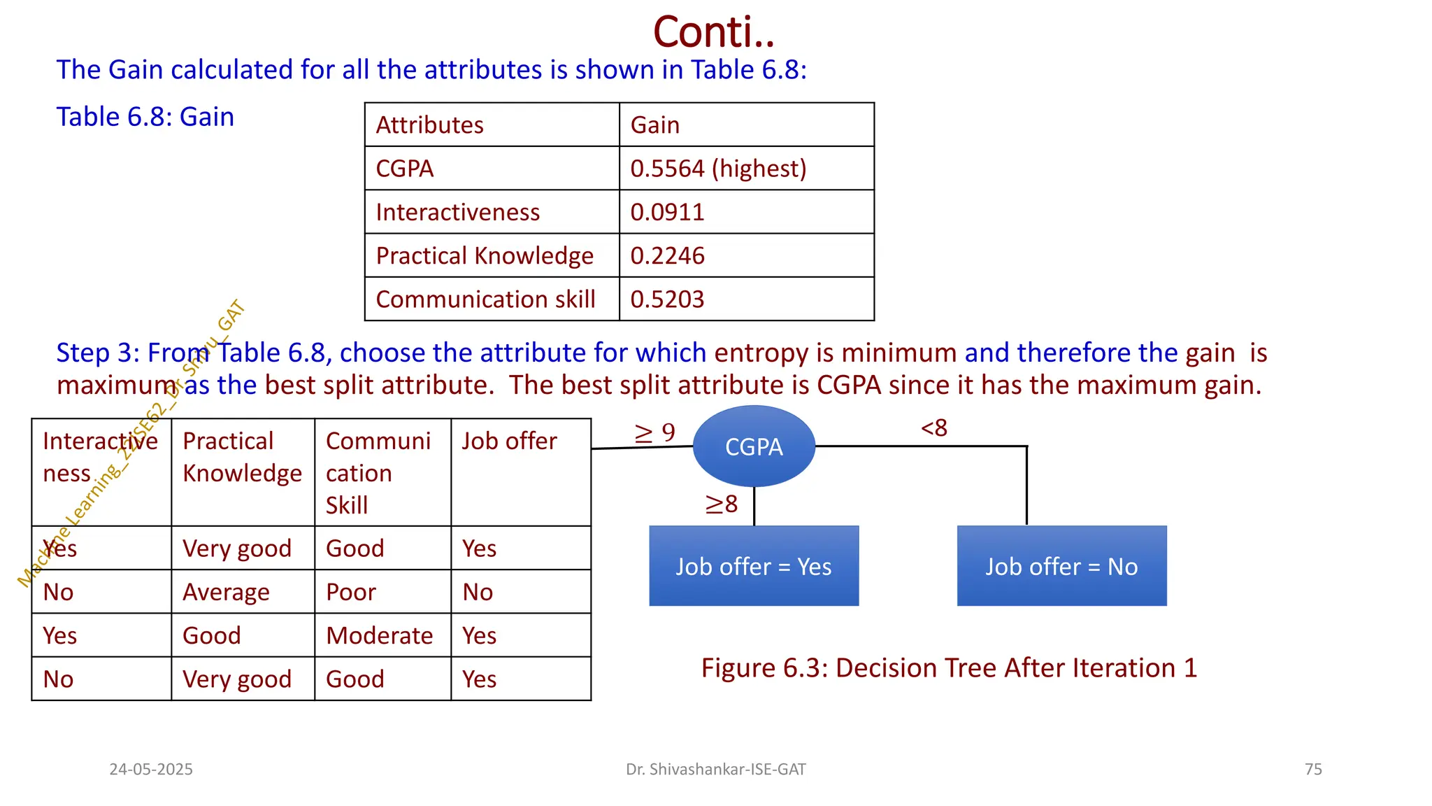 Conti..
The Gain calculated for all the attributes is shown in Table 6.8:
Table 6.8: Gain
Step 3: From Table 6.8, choose the attribute for which entropy is minimum and therefore the gain is
maximum as the best split attribute. The best split attribute is CGPA since it has the maximum gain.
Figure 6.3: Decision Tree After Iteration 1
24-05-2025 75
Dr. Shivashankar-ISE-GAT
Attributes Gain
CGPA 0.5564 (highest)
Interactiveness 0.0911
Practical Knowledge 0.2246
Communication skill 0.5203
CGPA
Job offer = No
Job offer = Yes
≥8
<8
Interactive
ness
Practical
Knowledge
Communi
cation
Skill
Job offer
Yes Very good Good Yes
No Average Poor No
Yes Good Moderate Yes
No Very good Good Yes
≥ 9
 