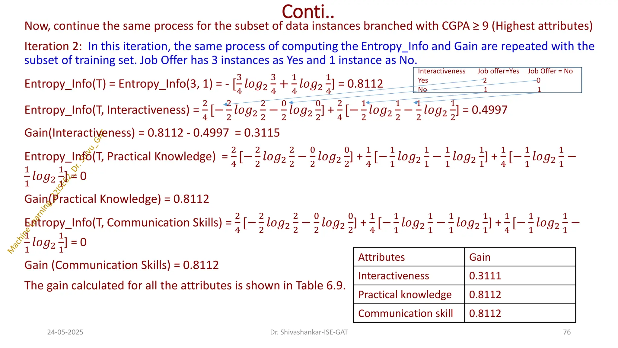 Conti..
Now, continue the same process for the subset of data instances branched with CGPA ≥ 9 (Highest attributes)
Iteration 2: In this iteration, the same process of computing the Entropy_Info and Gain are repeated with the
subset of training set. Job Offer has 3 instances as Yes and 1 instance as No.
Entropy_Info(T) = Entropy_Info(3, 1) = - [
3
4
𝑙𝑜𝑔2
3
4
+
1
4
𝑙𝑜𝑔2
1
4
] = 0.8112
Entropy_Info(T, Interactiveness) =
2
4
[−
2
2
𝑙𝑜𝑔2
2
2
−
0
2
𝑙𝑜𝑔2
0
2
] +
2
4
[−
1
2
𝑙𝑜𝑔2
1
2
−
1
2
𝑙𝑜𝑔2
1
2
] = 0.4997
Gain(Interactiveness) = 0.8112 - 0.4997 = 0.3115
Entropy_Info(T, Practical Knowledge) =
2
4
[−
2
2
𝑙𝑜𝑔2
2
2
−
0
2
𝑙𝑜𝑔2
0
2
] +
1
4
[−
1
1
𝑙𝑜𝑔2
1
1
−
1
1
𝑙𝑜𝑔2
1
1
] +
1
4
[−
1
1
𝑙𝑜𝑔2
1
1
−
1
1
𝑙𝑜𝑔2
1
1
] = 0
Gain(Practical Knowledge) = 0.8112
Entropy_Info(T, Communication Skills) =
2
4
[−
2
2
𝑙𝑜𝑔2
2
2
−
0
2
𝑙𝑜𝑔2
0
2
] +
1
4
[−
1
1
𝑙𝑜𝑔2
1
1
−
1
1
𝑙𝑜𝑔2
1
1
] +
1
4
[−
1
1
𝑙𝑜𝑔2
1
1
−
1
1
𝑙𝑜𝑔2
1
1
] = 0
Gain (Communication Skills) = 0.8112
The gain calculated for all the attributes is shown in Table 6.9.
24-05-2025 76
Dr. Shivashankar-ISE-GAT
Attributes Gain
Interactiveness 0.3111
Practical knowledge 0.8112
Communication skill 0.8112
Interactiveness Job offer=Yes Job Offer = No
Yes 2 0
No 1 1
 